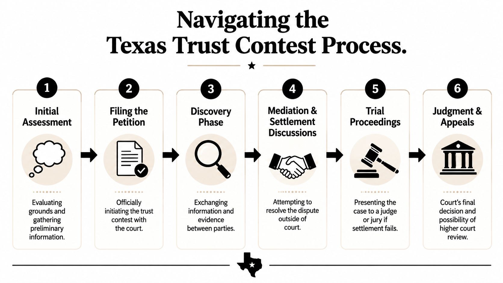 A six-step infographic illustrating the sequential process of navigating a trust contest in Texas courts.