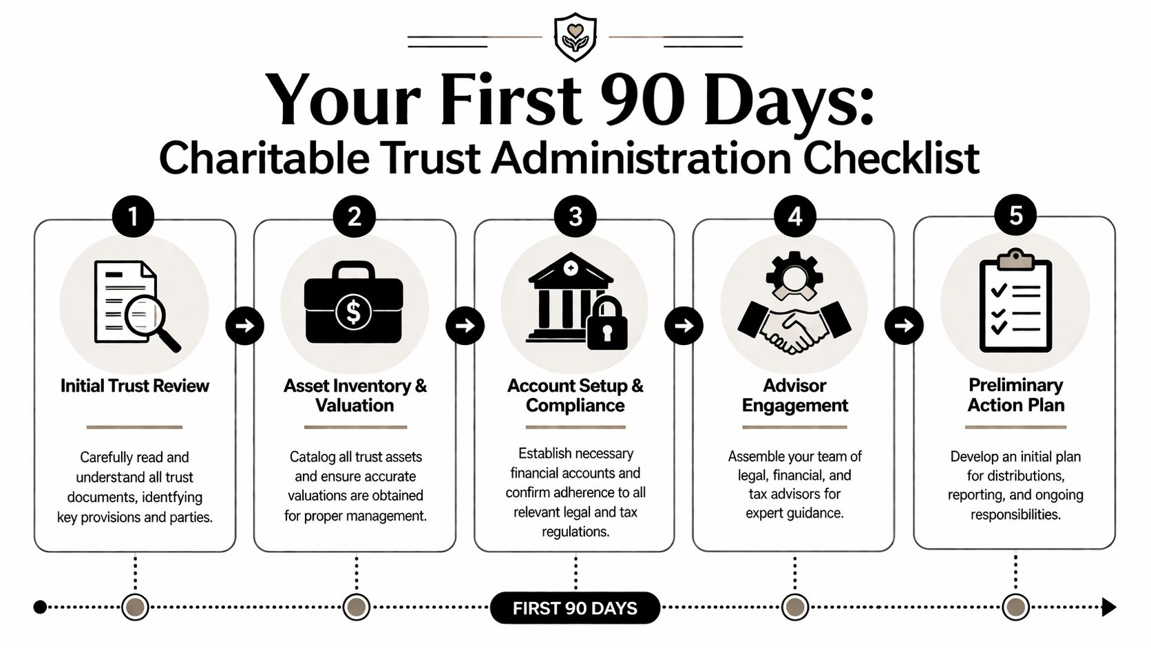 A five-step checklist illustrating the essential tasks for managing a charitable trust within the first 90 days.