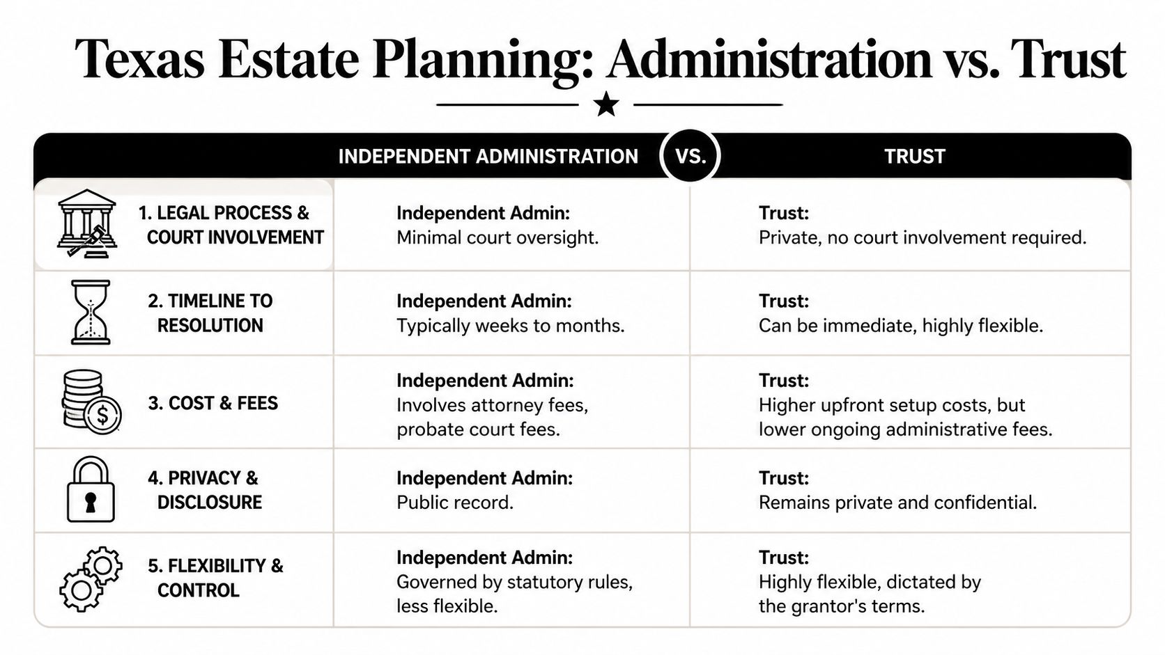 A comparison chart outlining differences between Texas independent administration and trust-based estate planning methods.