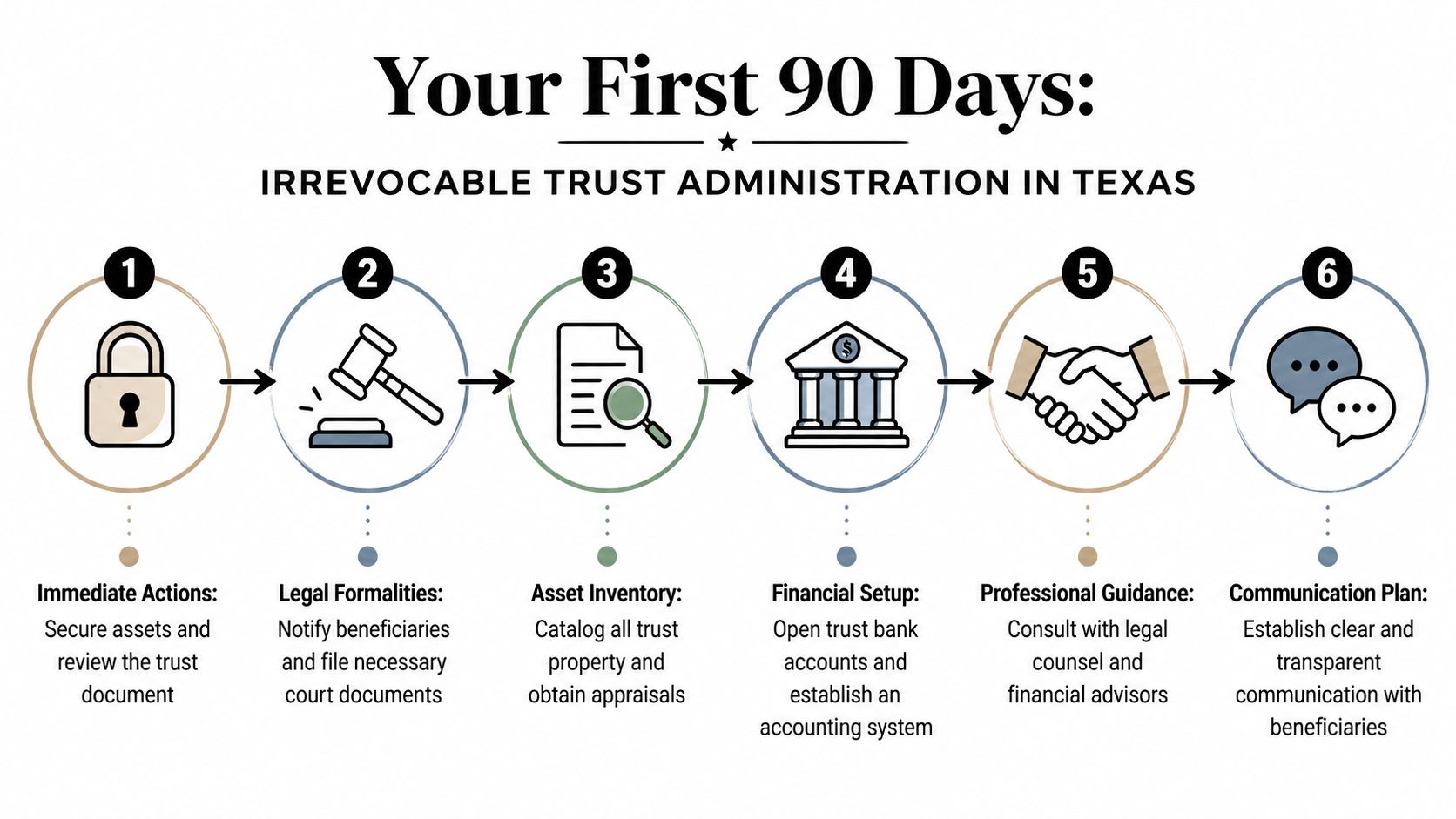 A six-step infographic outlining the process for irrevocable trust administration in Texas for trustees.