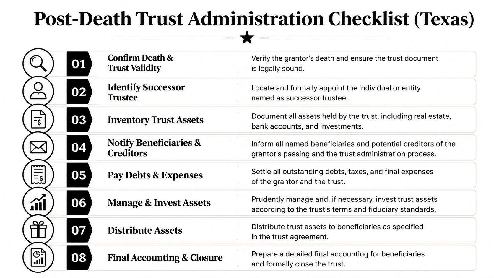 A structured checklist for post-death trust administration in Texas, outlining eight essential steps for trustees to follow.