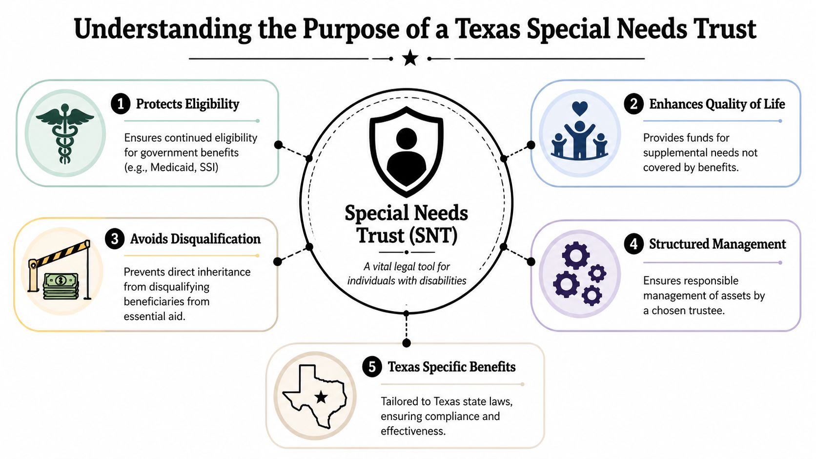 An infographic explaining the five key purposes of a Special Needs Trust for individuals in Texas.