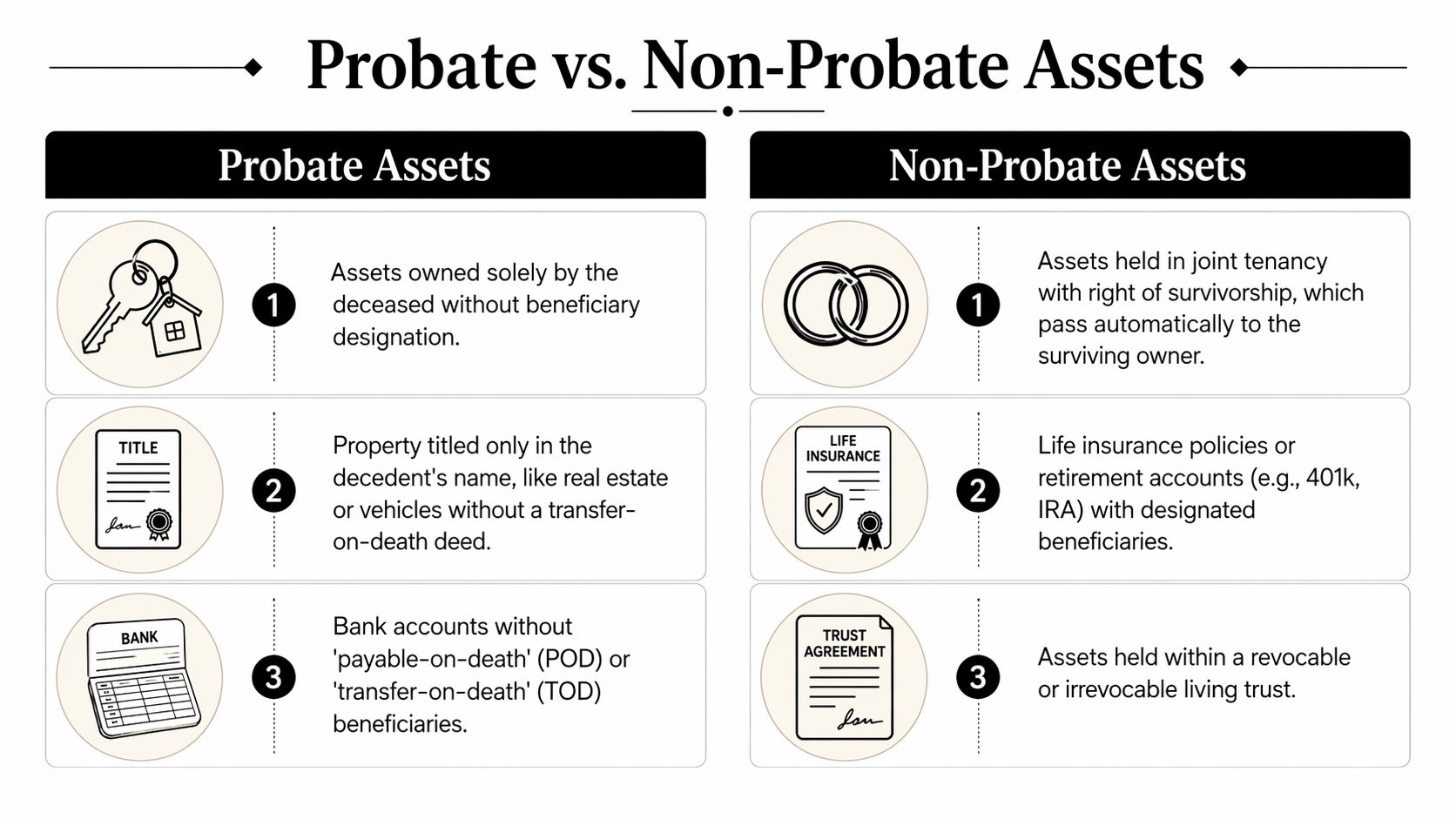 A comparison chart explaining the differences between probate and non-probate assets with examples for estate planning.