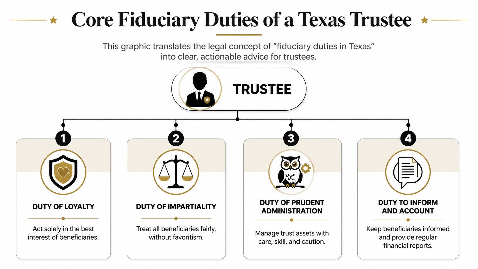 A diagram outlining the four core fiduciary duties of a Texas trustee, including loyalty, impartiality, prudent administration, and accounting.