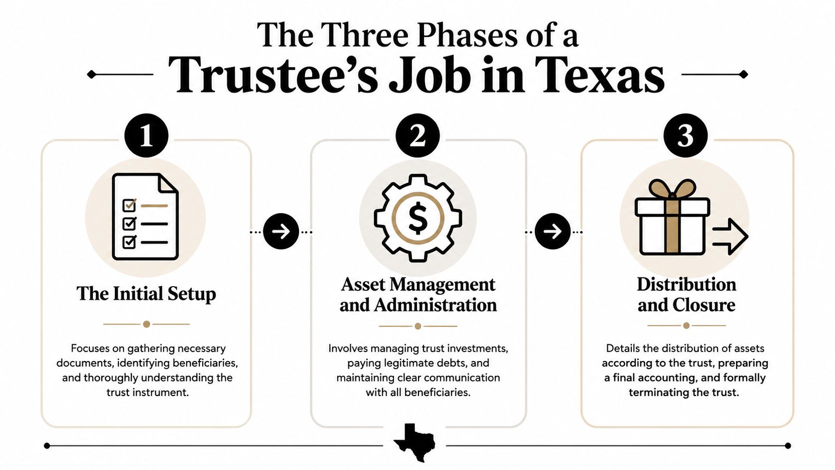 A diagram outlining the three phases of a trustee's job in Texas trust administration and management.