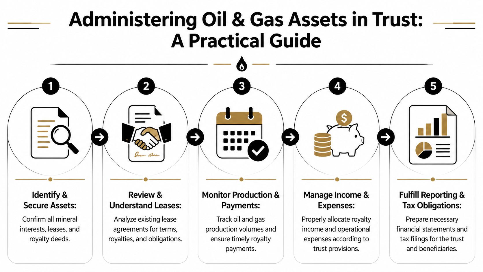 A five-step infographic guide detailing the administrative process for managing oil and gas assets in trusts.