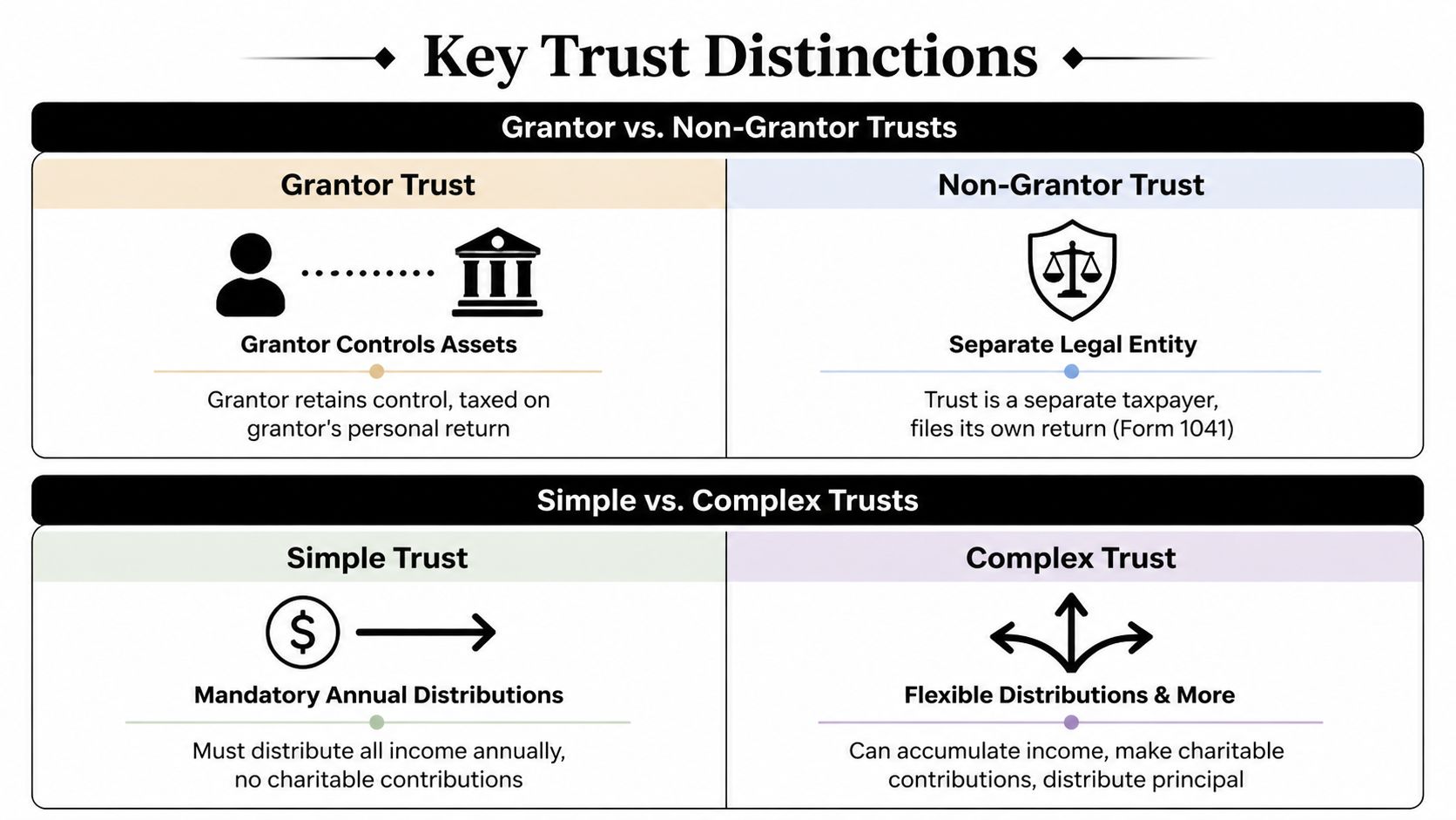 A diagram comparing Grantor versus Non-Grantor trusts and Simple versus Complex trusts for tax purposes.