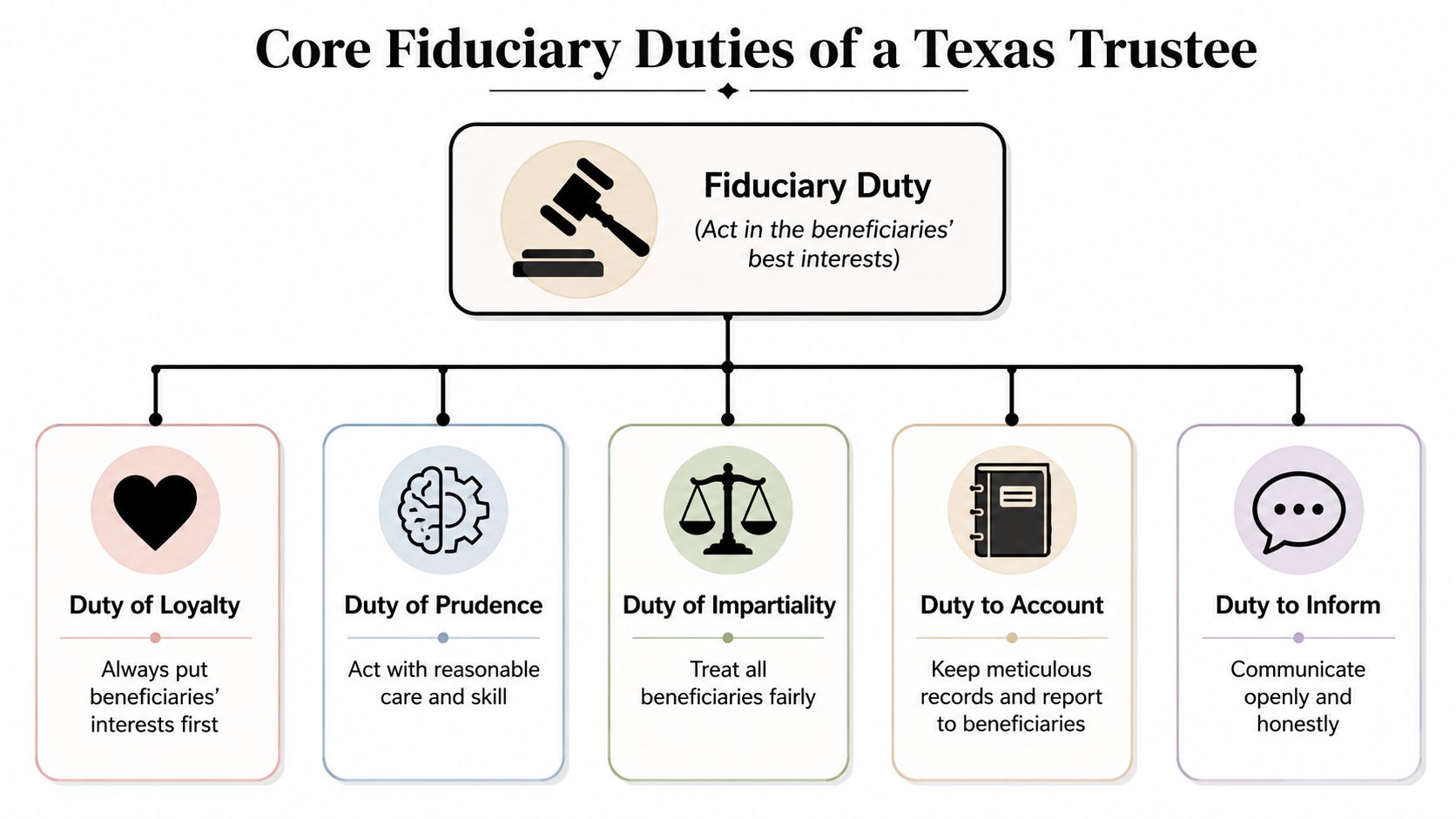 A diagram outlining the five core fiduciary duties of a Texas trustee, including loyalty, prudence, impartiality, accounting, and communication.