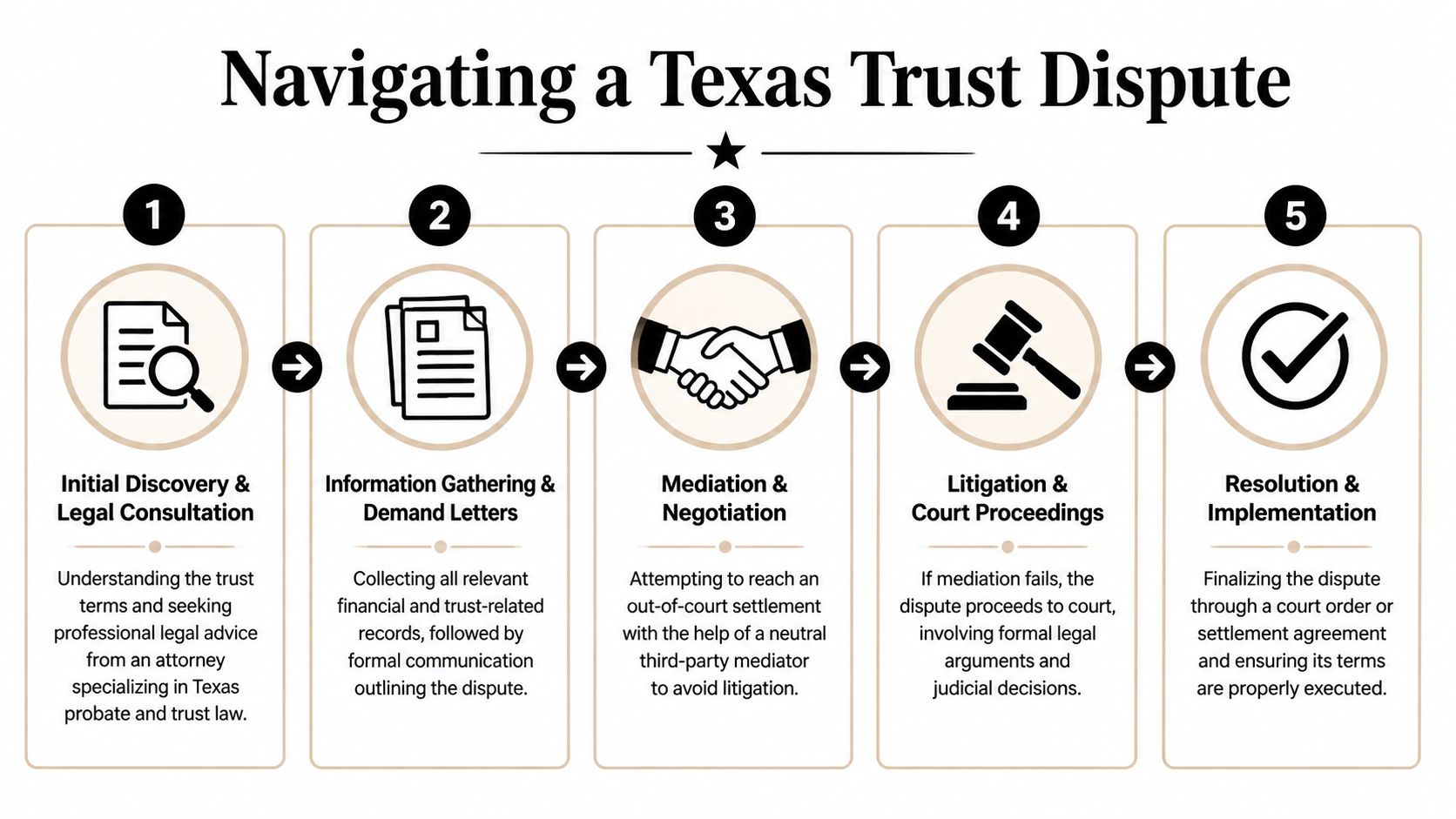 A five-step flowchart illustrating the legal process for resolving a trust dispute in Texas.