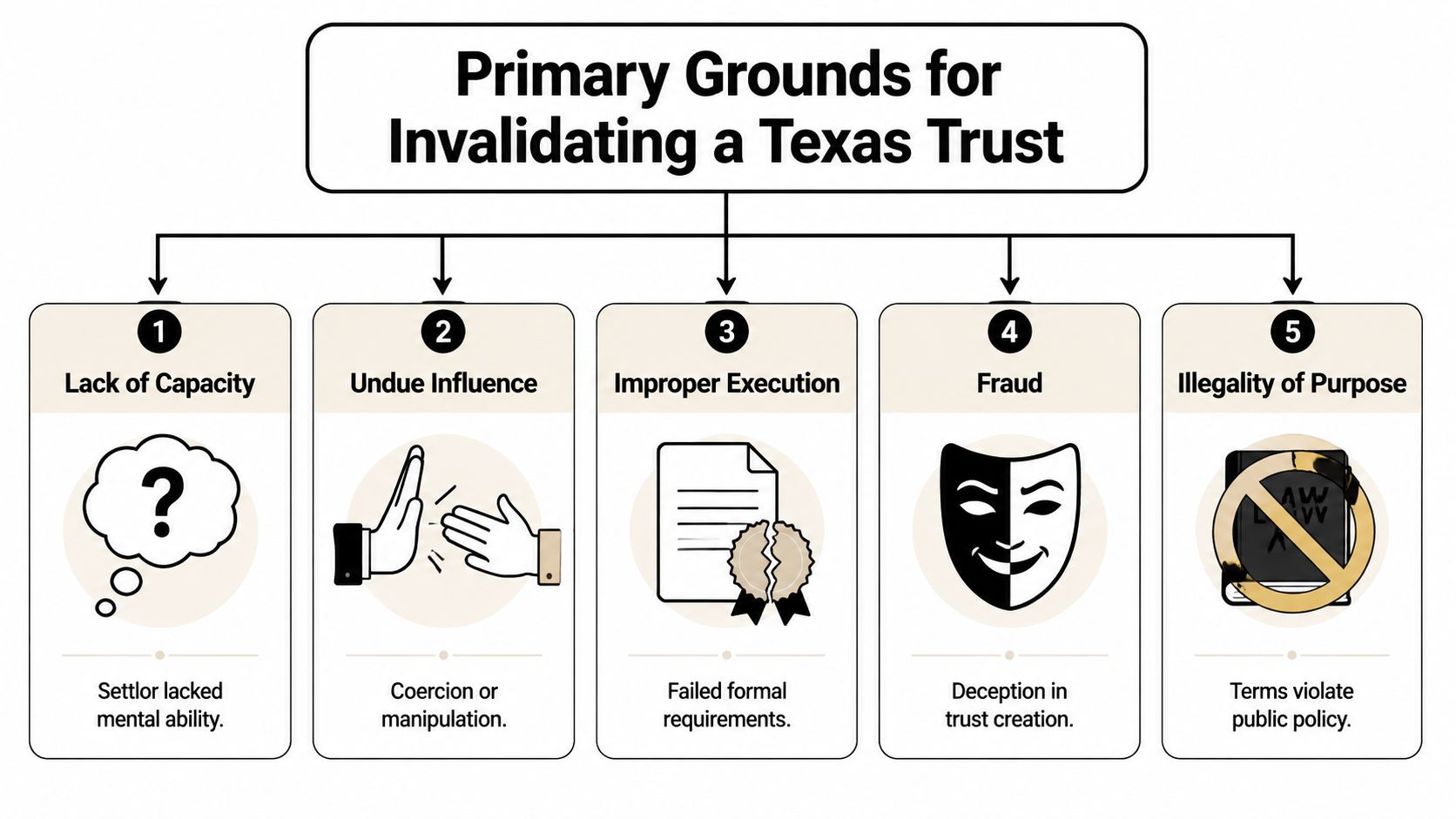 A flowchart infographic outlining the five primary legal grounds for invalidating a trust in Texas.