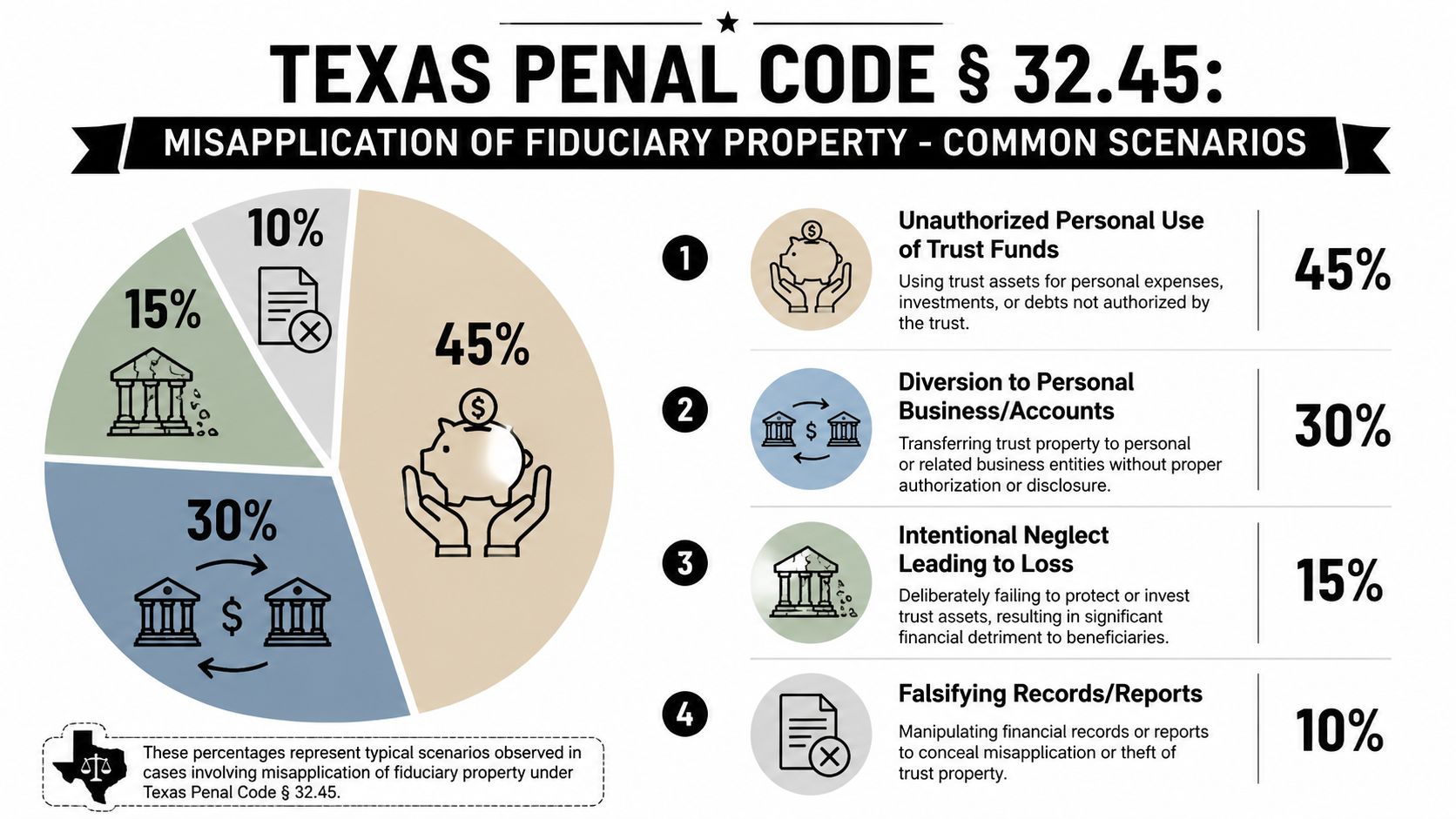 A pie chart infographic detailing common scenarios and percentages of fiduciary property misapplication under Texas Penal Code 32.45.