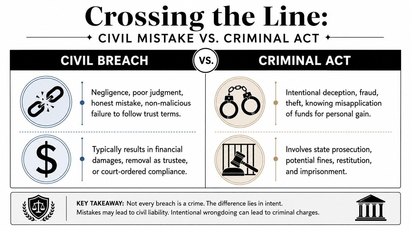 An infographic comparing civil breach and criminal acts, highlighting intent and consequences for trustees.