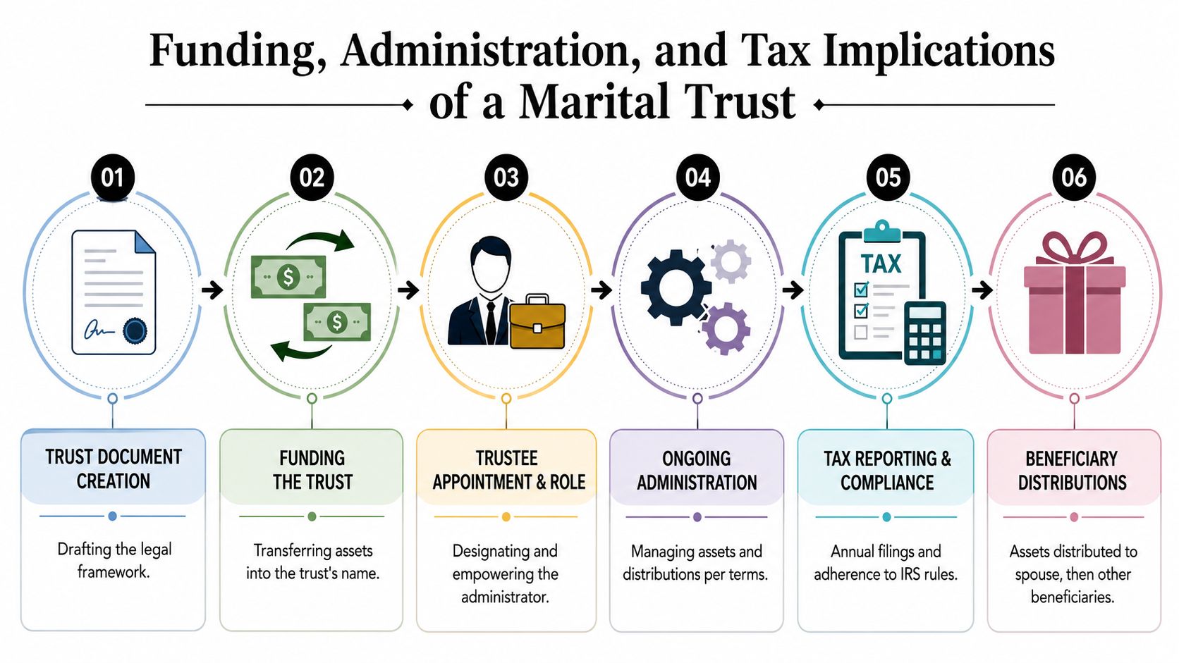 A six-step infographic detailing the process of establishing, funding, managing, and taxing a marital trust.