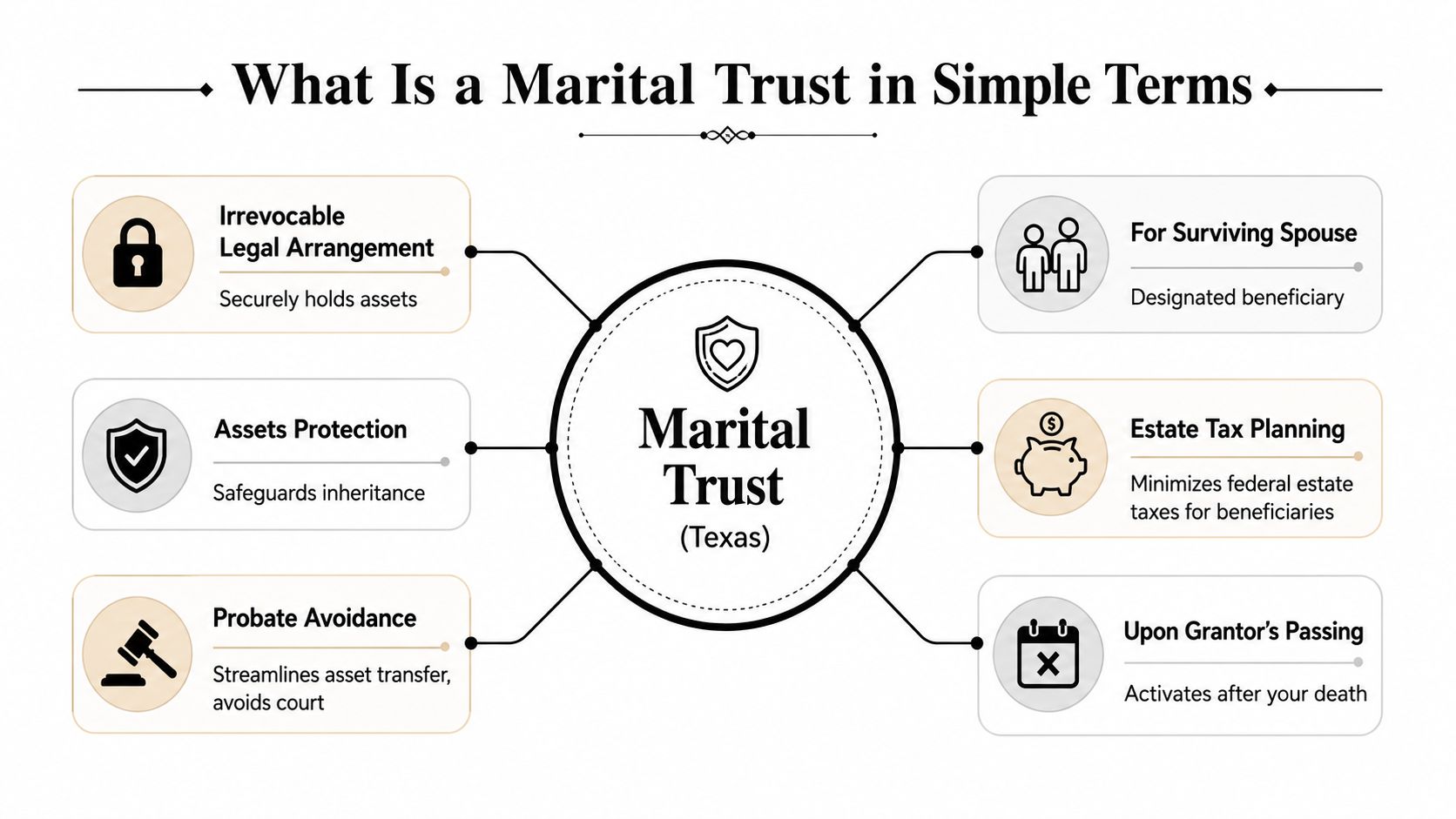 An infographic titled What Is a Marital Trust in Simple Terms, outlining its benefits and key functions.