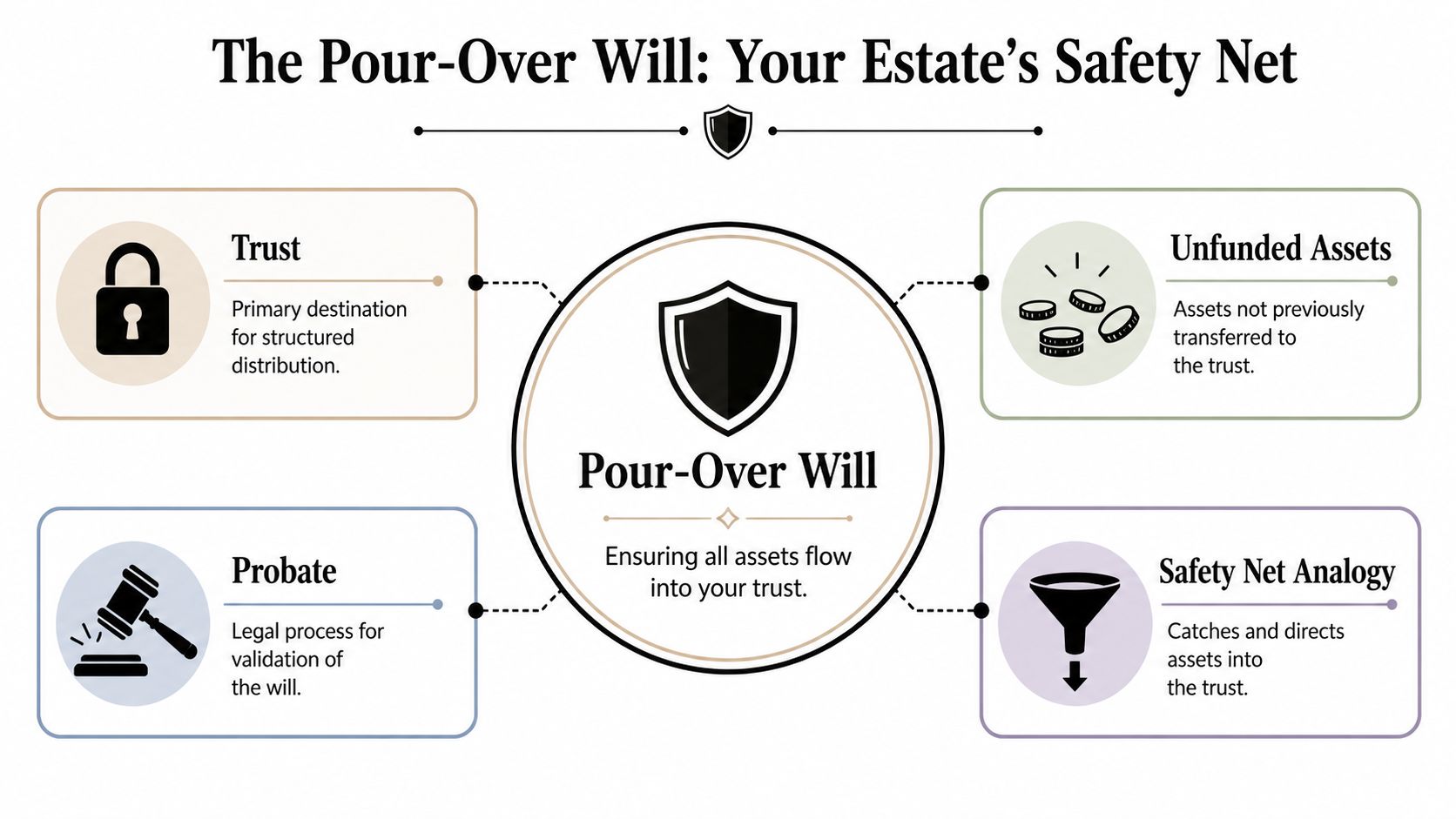 An infographic titled The Pour-Over Will explaining how it functions as a safety net for assets.