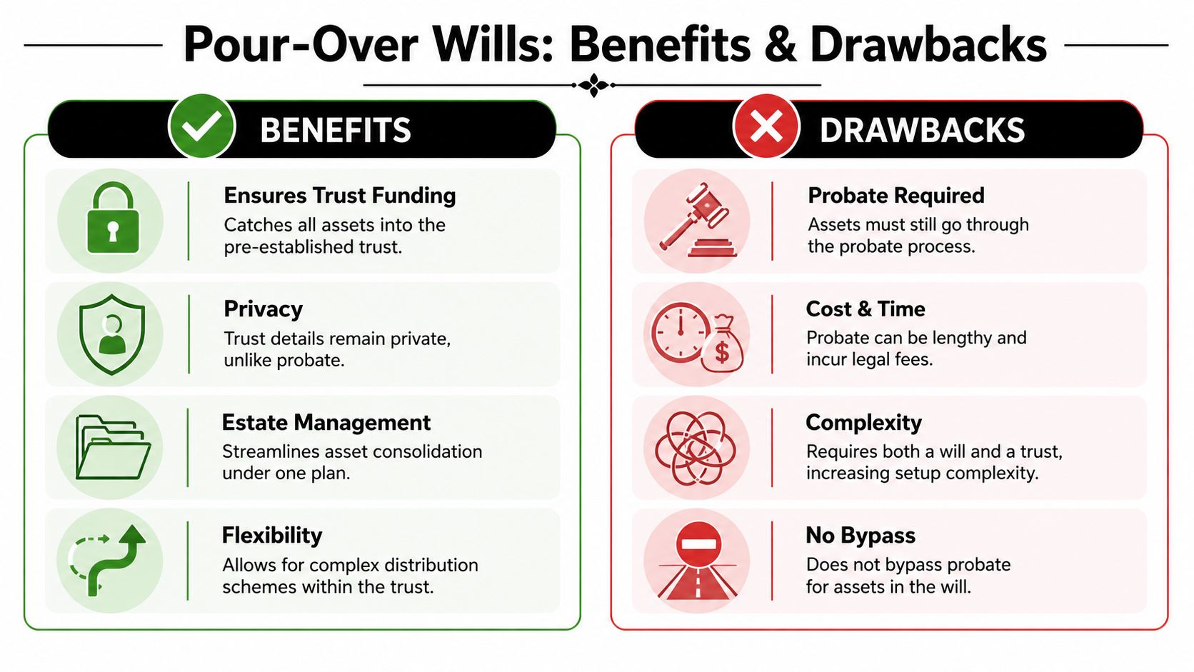An infographic detailing the primary benefits and drawbacks of utilizing a pour-over will in estate planning.