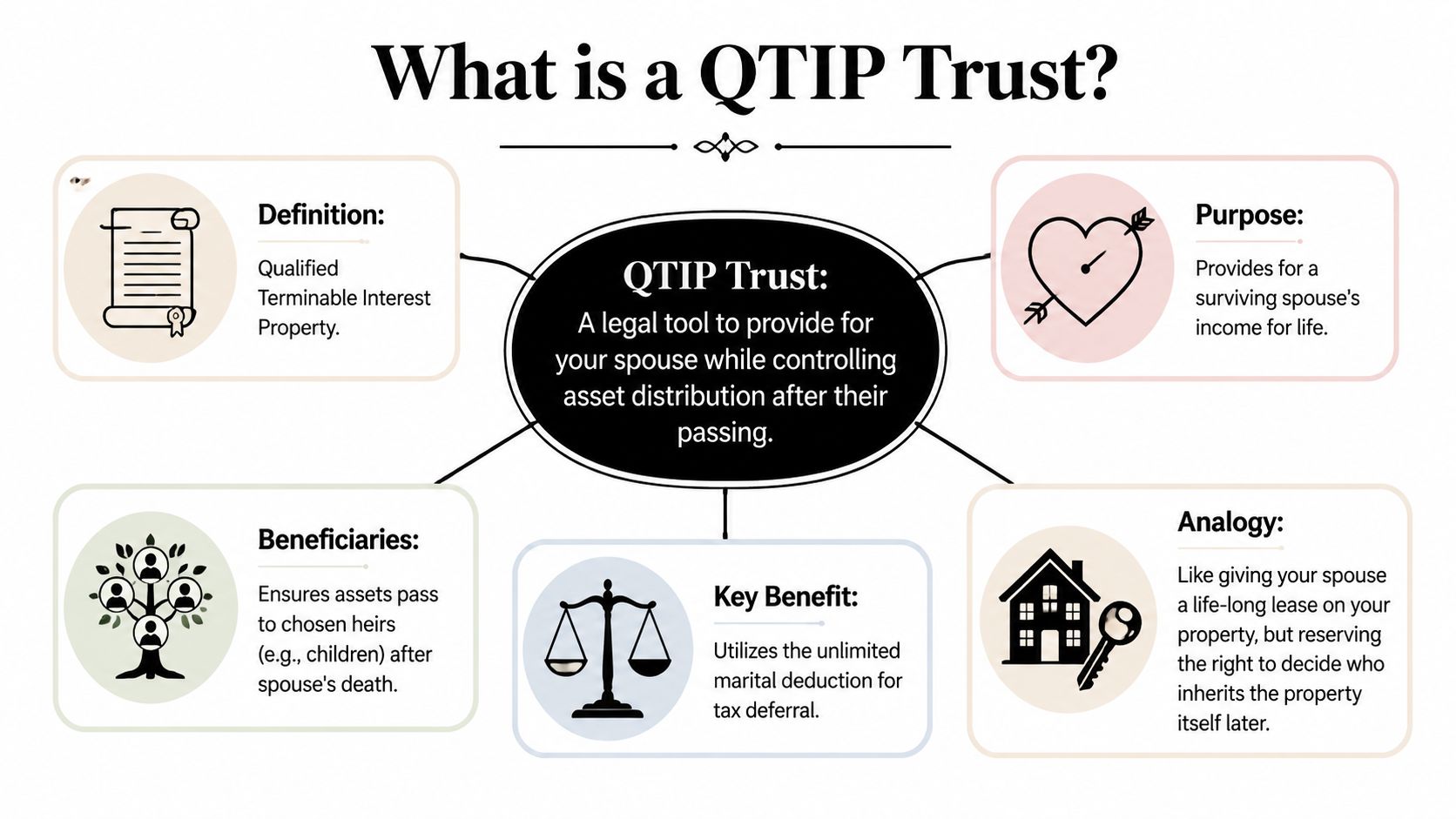 A diagram explaining what a QTIP trust is, including its purpose, beneficiaries, benefits, and an analogy.