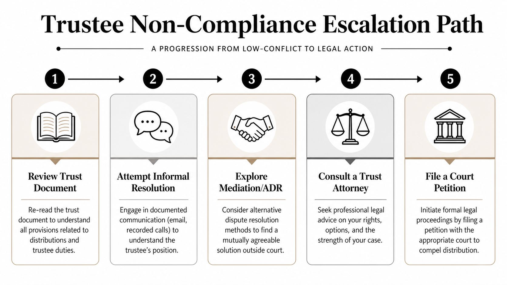 A five-step flowchart outlining the escalation path for addressing trustee non-compliance and legal distribution of assets.