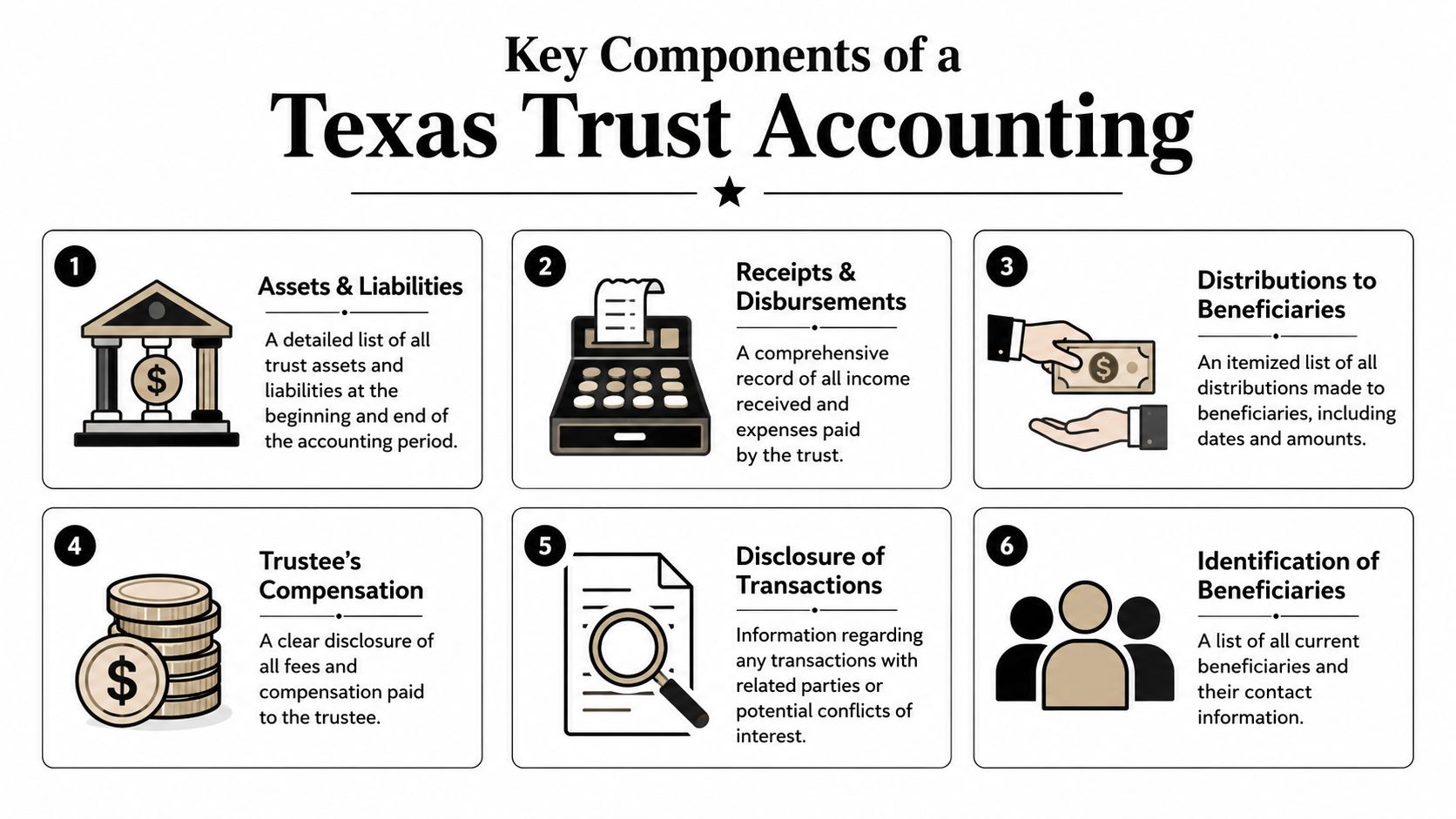 An infographic showing the six key components of a Texas trust accounting including assets, disbursements, and beneficiaries.