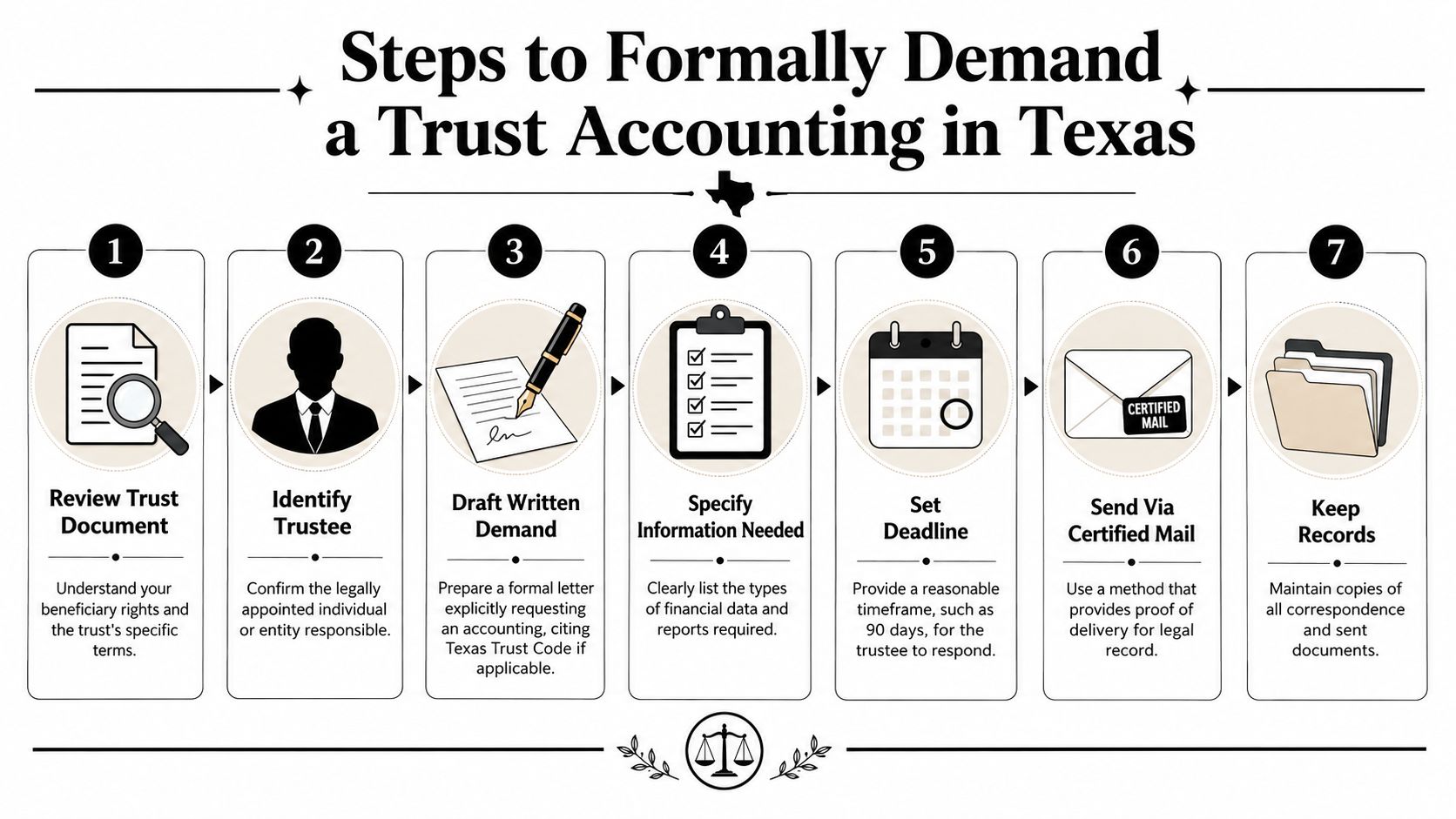 An infographic detailing seven steps to formally request a trust accounting from a trustee in Texas.