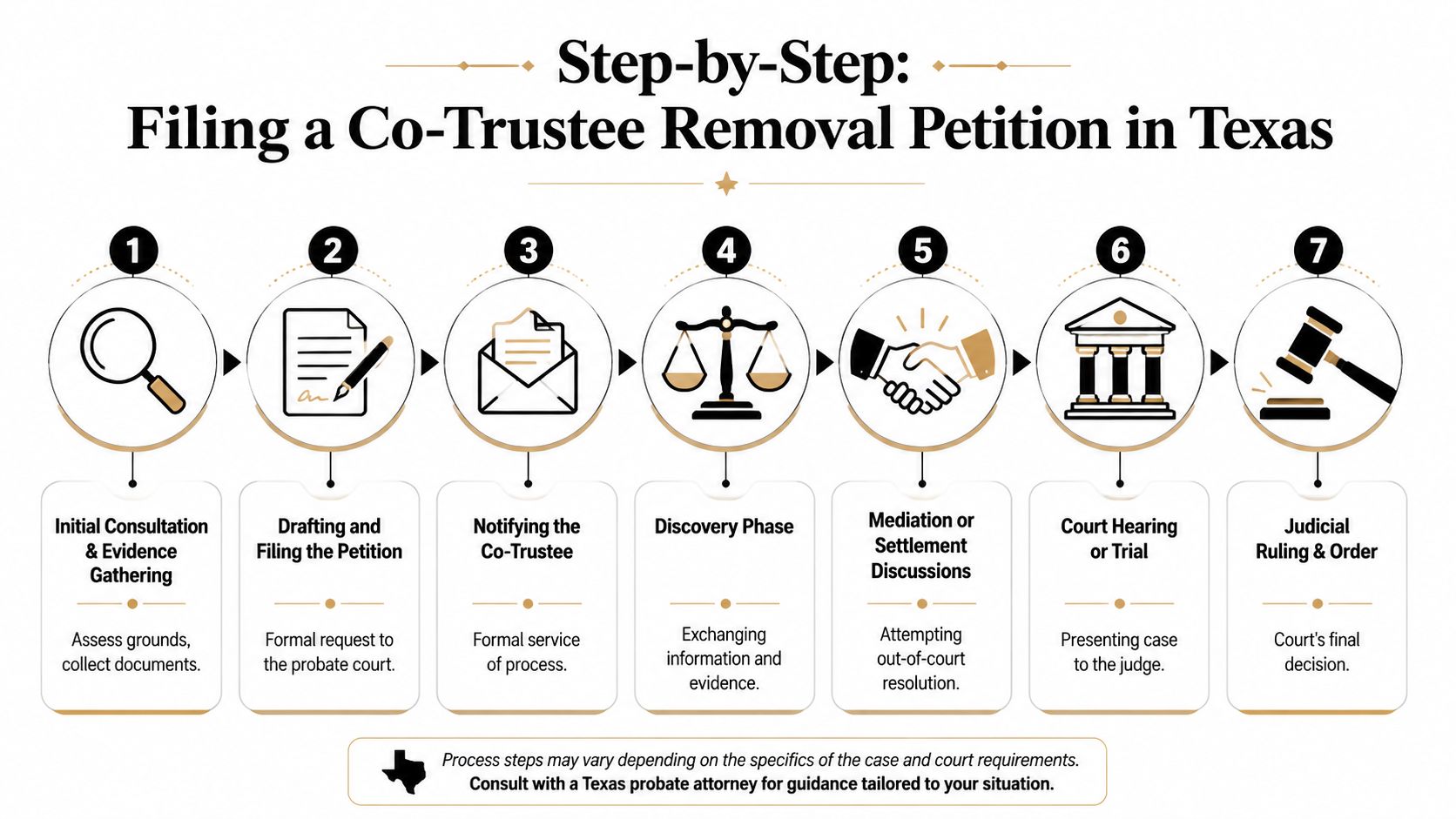 A seven-step visual guide outlining the legal process for filing a co-trustee removal petition in Texas.