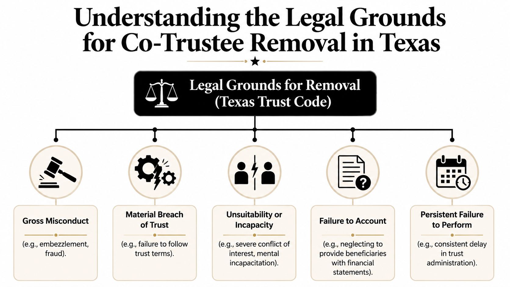 An infographic detailing the five legal grounds for removing a co-trustee under Texas Trust Code regulations.