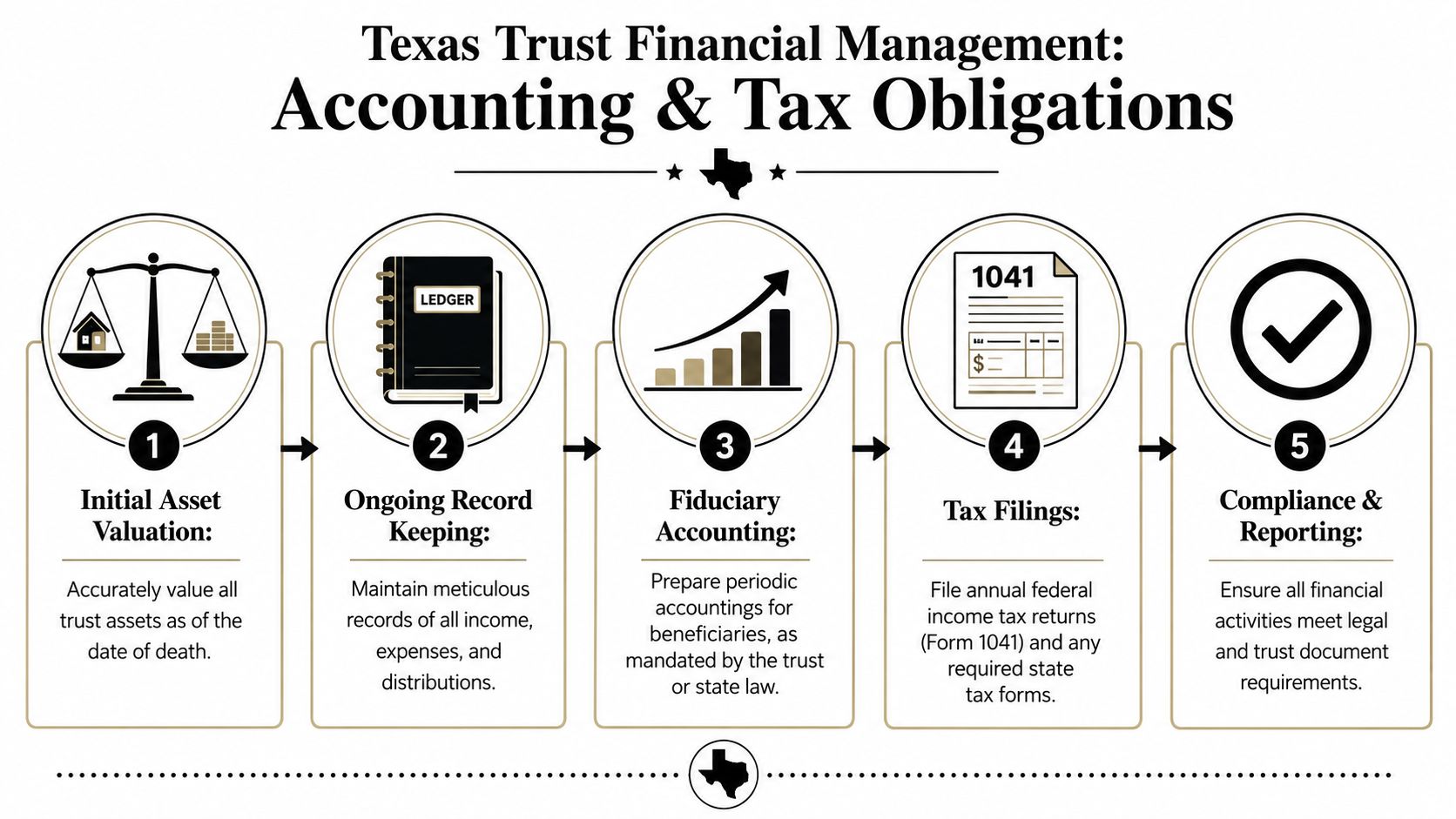 A five-step infographic illustrating accounting and tax obligations for managing a Texas trust after death.