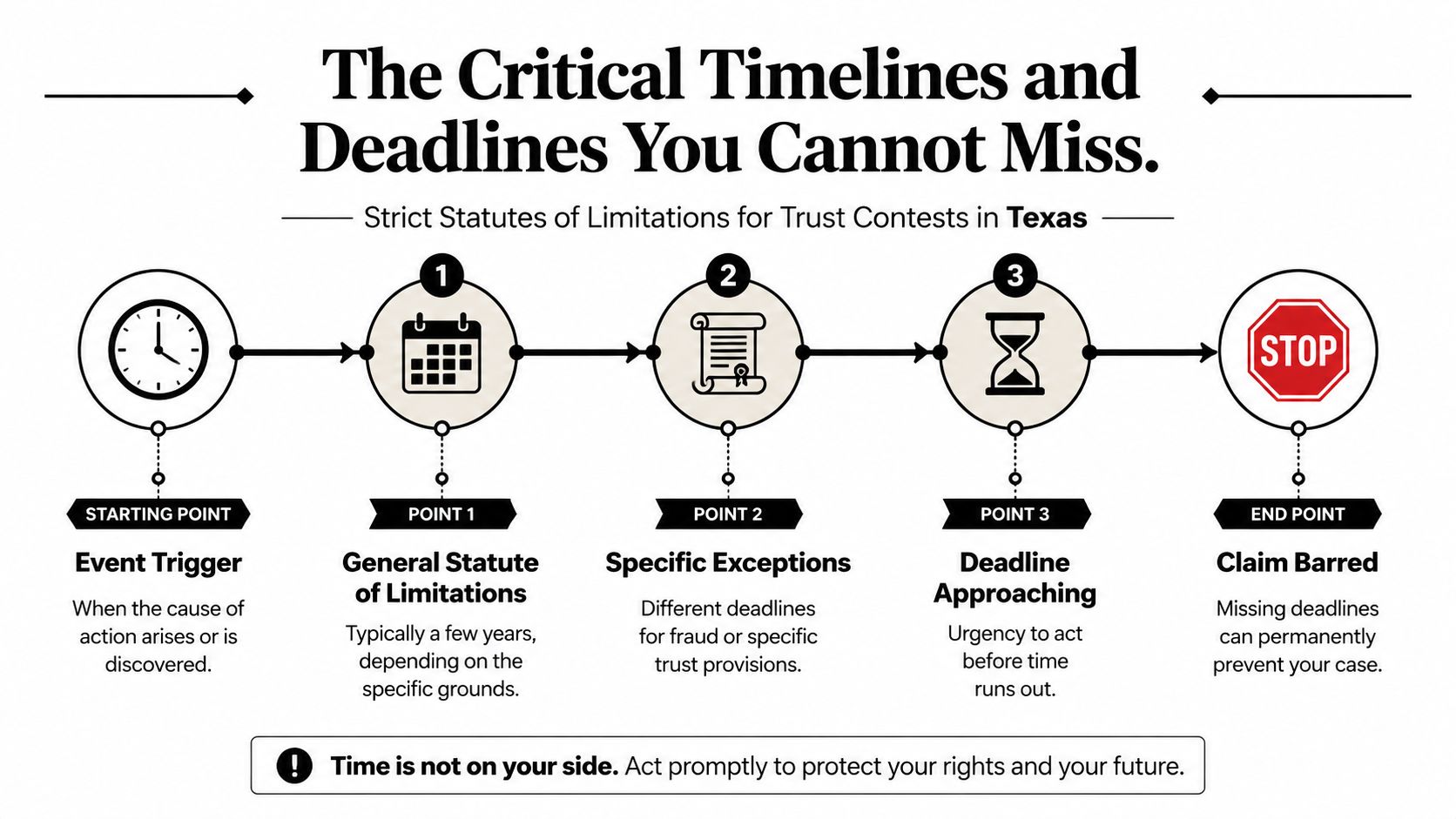A timeline infographic explaining the strict statutes of limitations for trust contests in Texas legal proceedings.