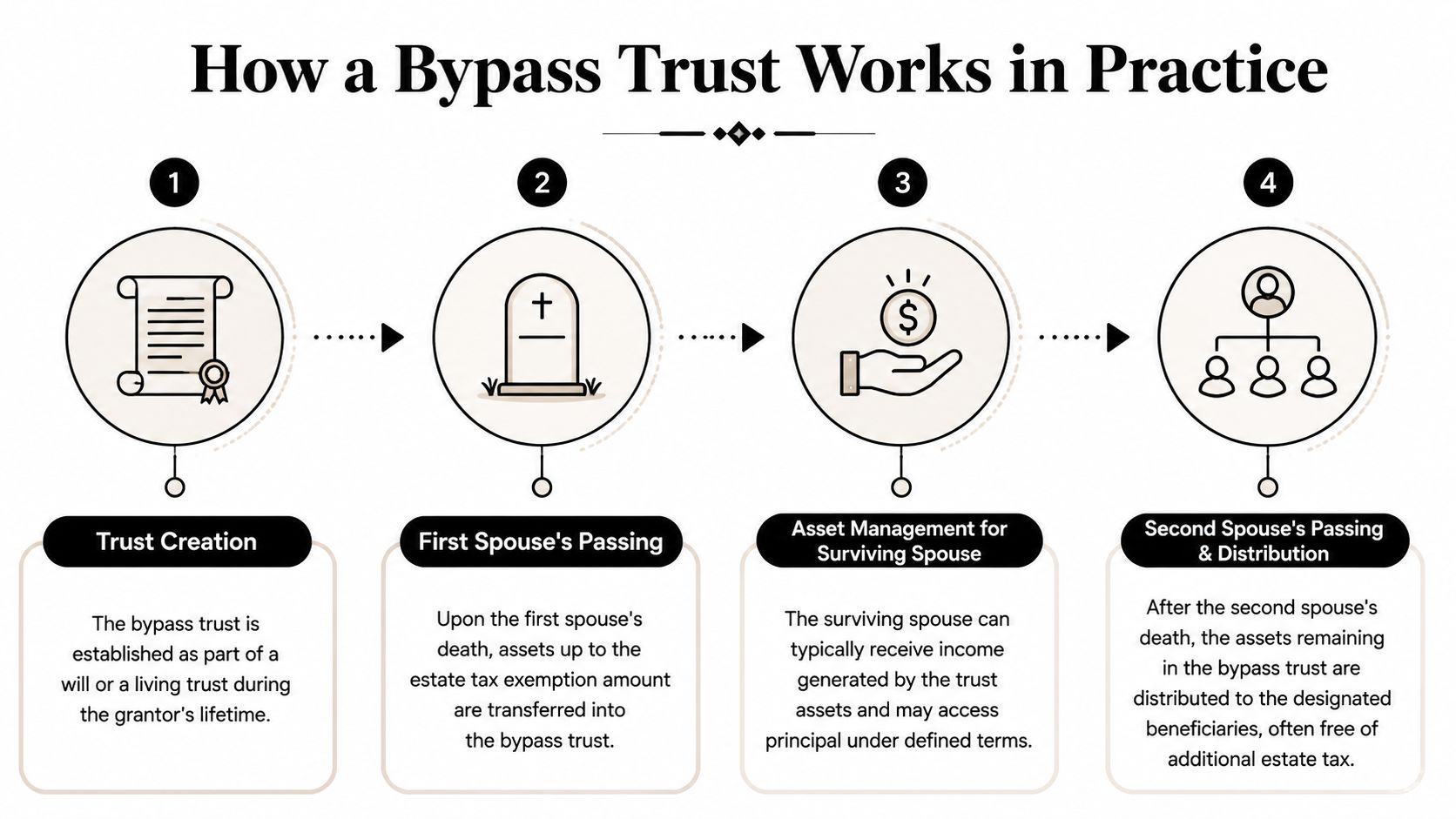 A four-step infographic illustrating how a bypass trust functions for estate planning and asset transfer.