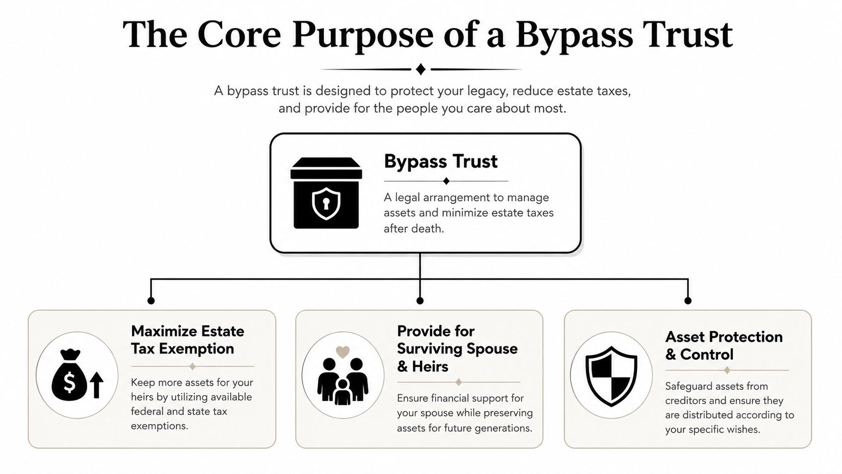 An infographic titled The Core Purpose of a Bypass Trust explaining estate tax reduction and asset protection benefits.