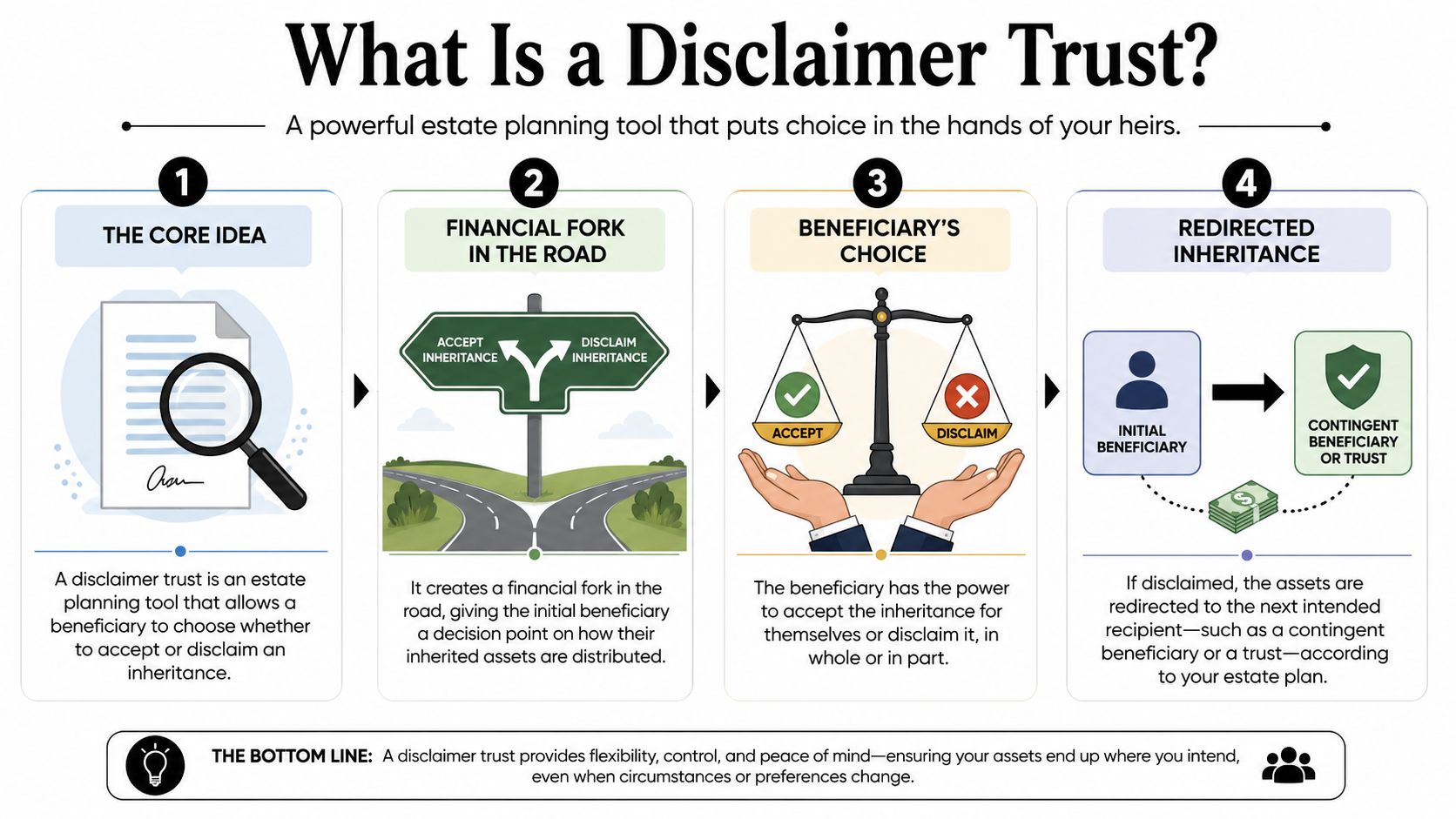 An infographic explaining a disclaimer trust as a flexible estate planning tool for inherited assets.