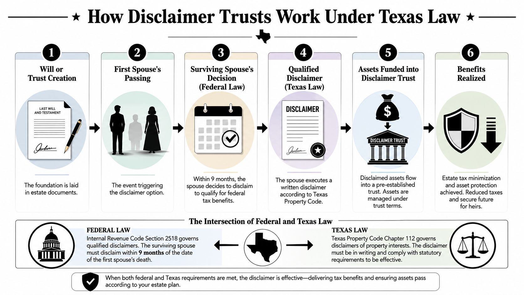 A flowchart infographic detailing the six steps of how disclaimer trusts work under Texas law.