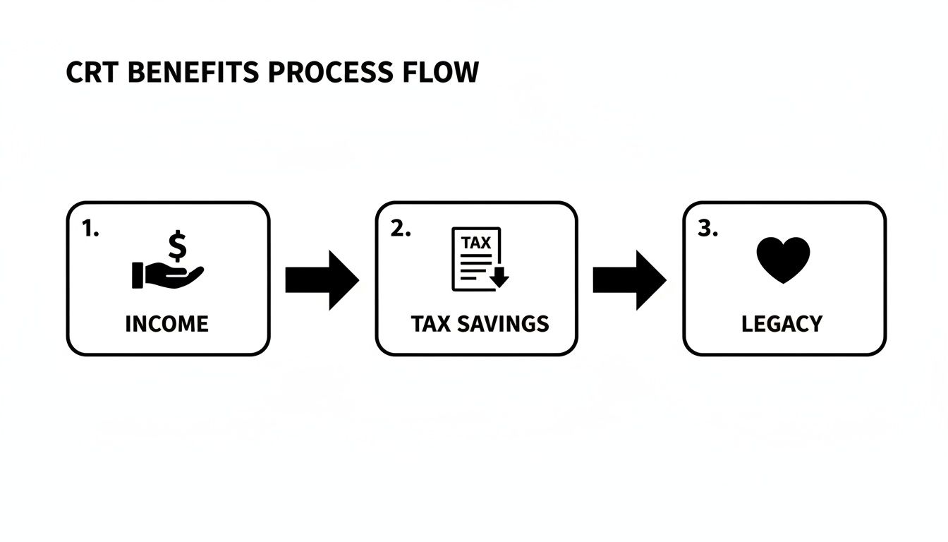 A three-step process flow illustrating the benefits of a Charitable Remainder Trust: Income, Tax Savings, and Legacy.