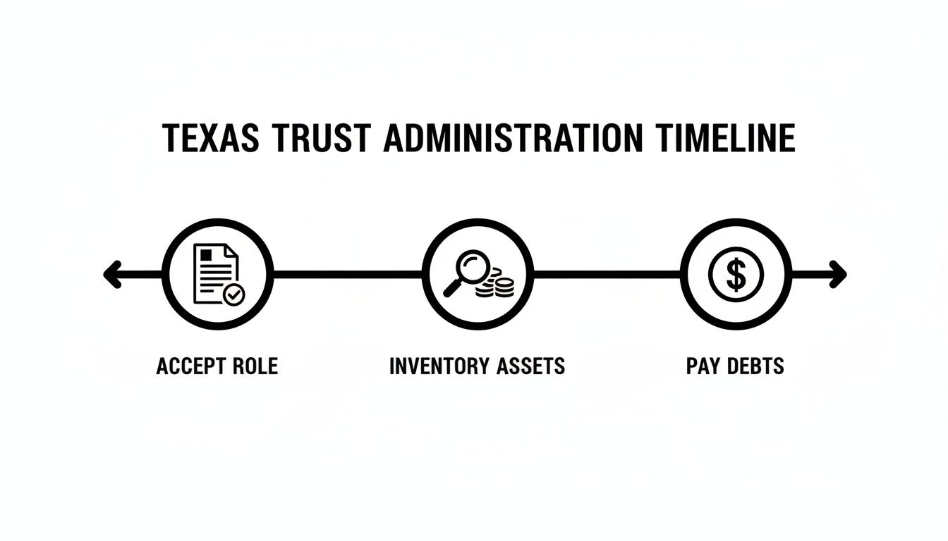 Timeline illustrating Texas trust administration steps: accept role, inventory assets, and pay debts.