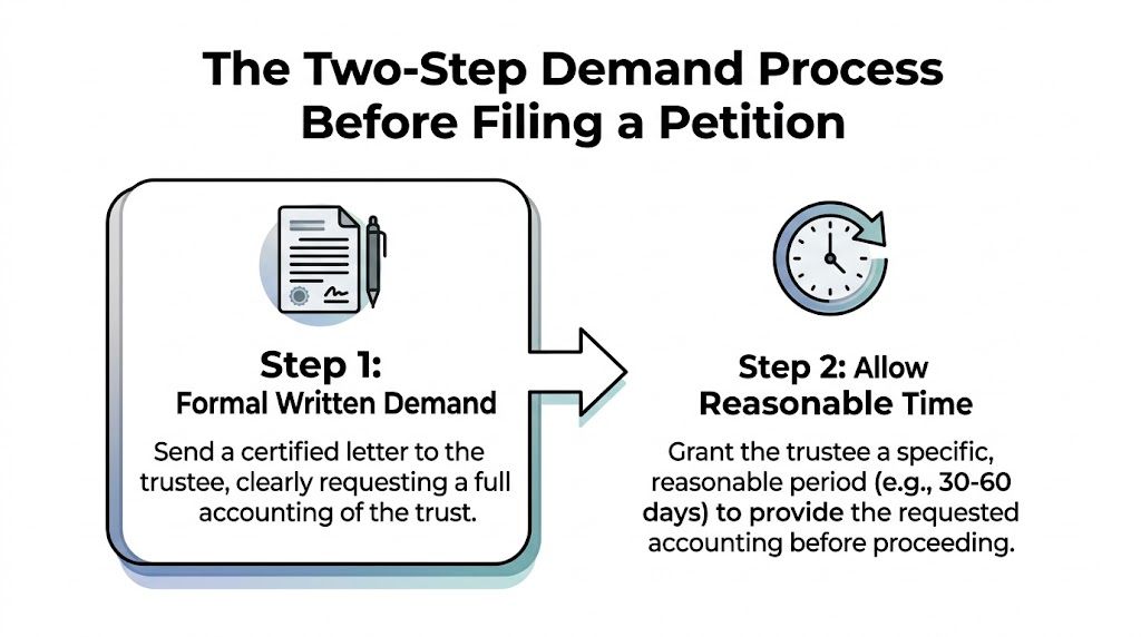 A diagram illustrating the two-step demand process for requesting a trust accounting before filing a petition.