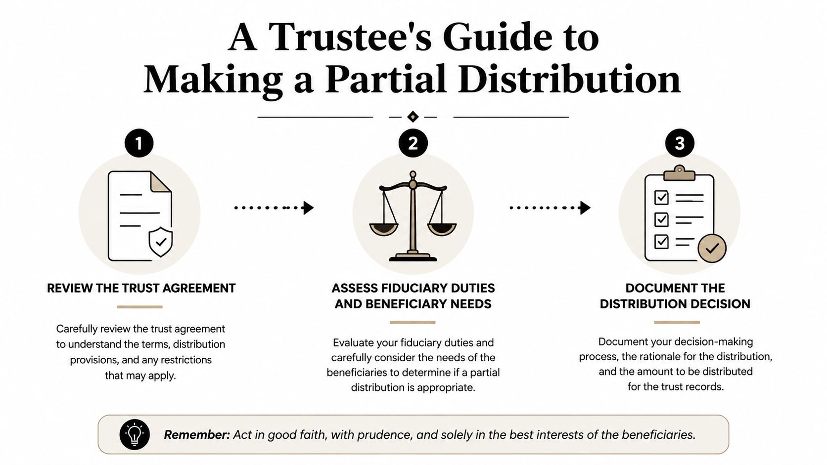 A three-step infographic titled A Trustee's Guide to Making a Partial Distribution from a trust.