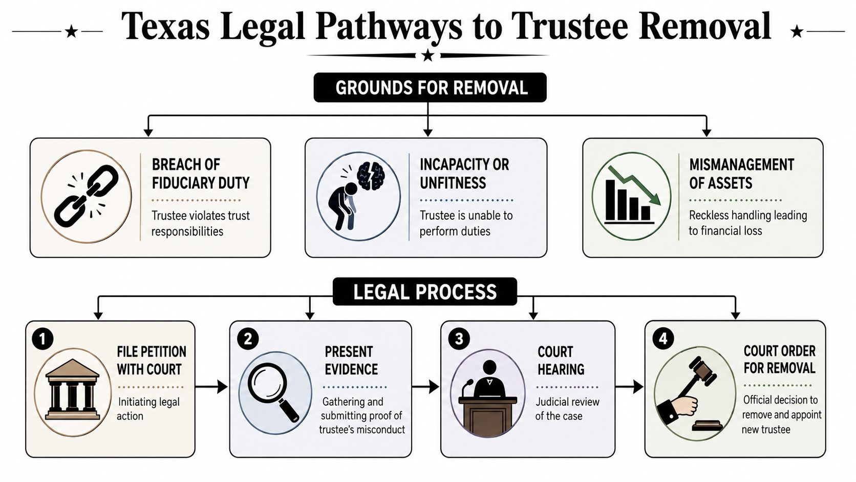 A flowchart detailing the grounds for and legal process of removing a trustee in Texas.