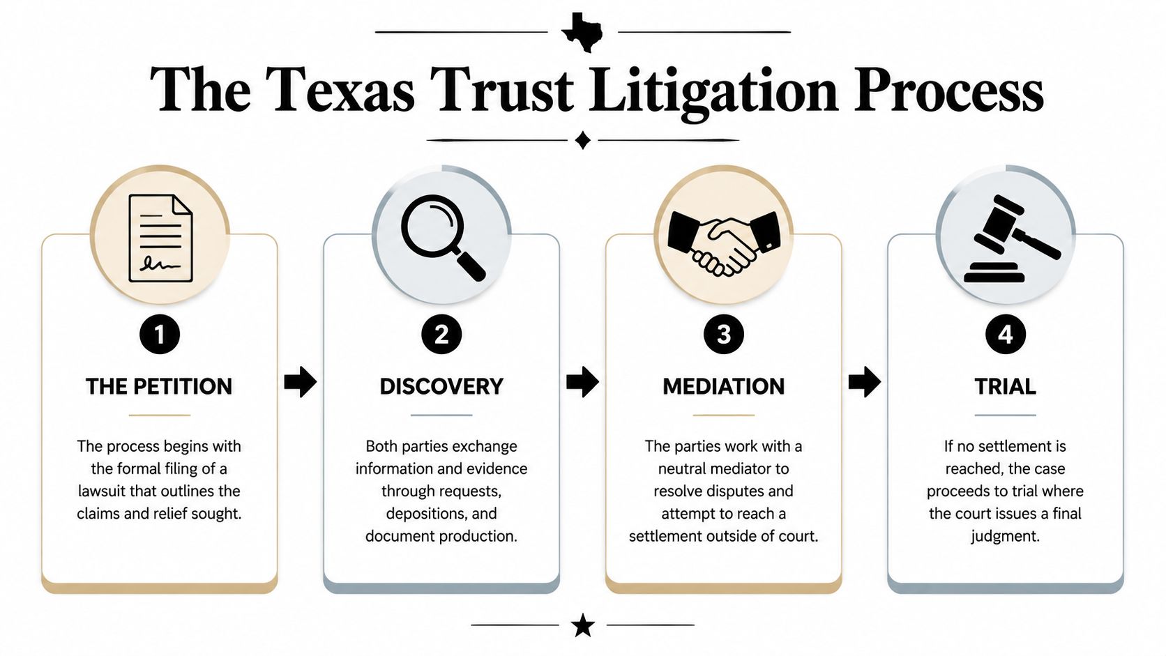 An infographic showing the four-step Texas trust litigation process: petition, discovery, mediation, and trial.