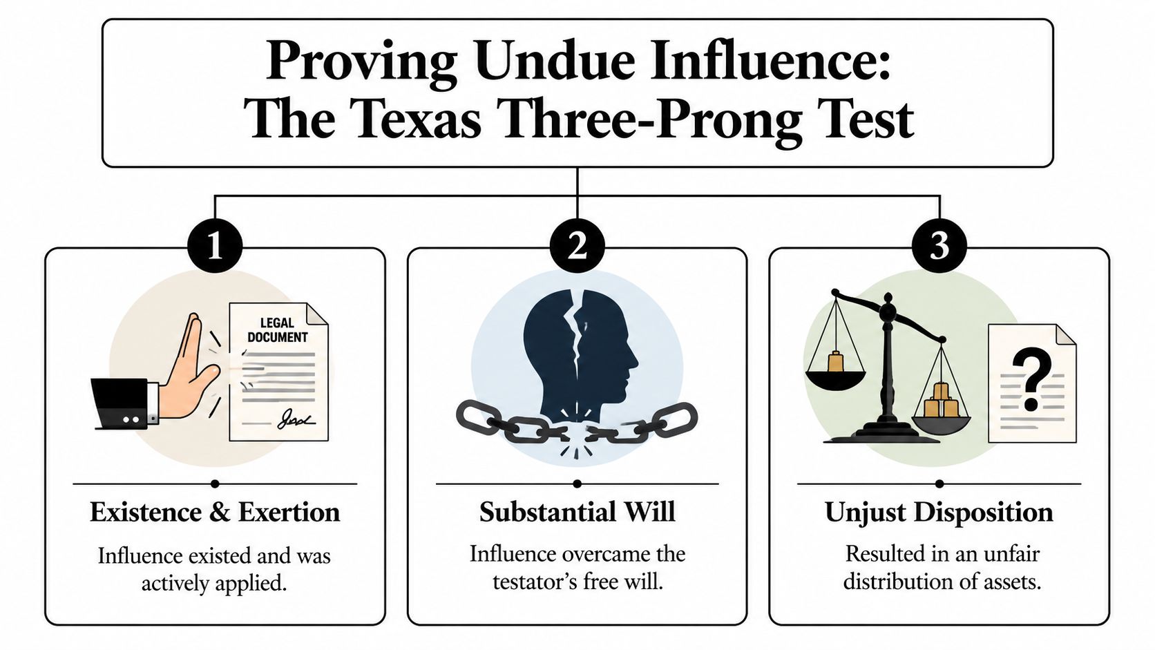 An infographic titled Proving Undue Influence showing the three-prong legal test used in Texas probate law.