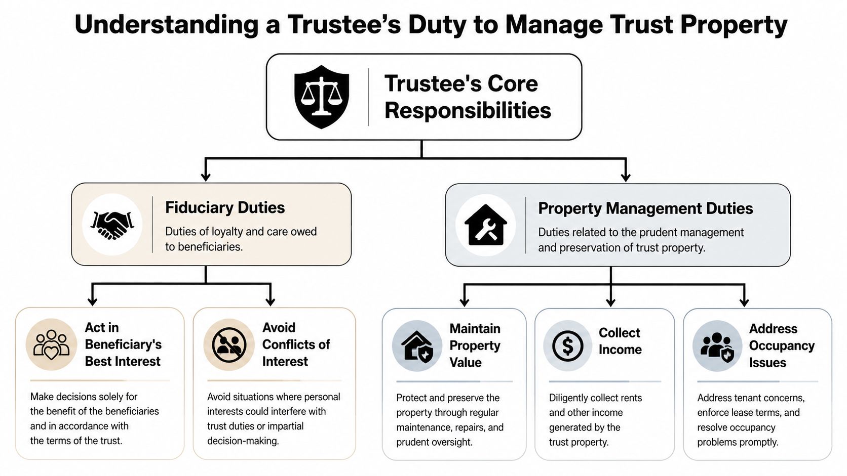 A diagram outlining the fiduciary and property management responsibilities of a trustee managing trust property.