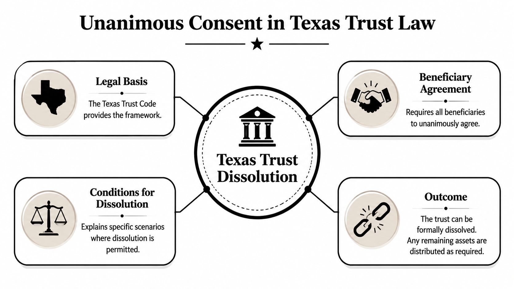 A diagram explaining the process and requirements for dissolving a trust under Texas law.