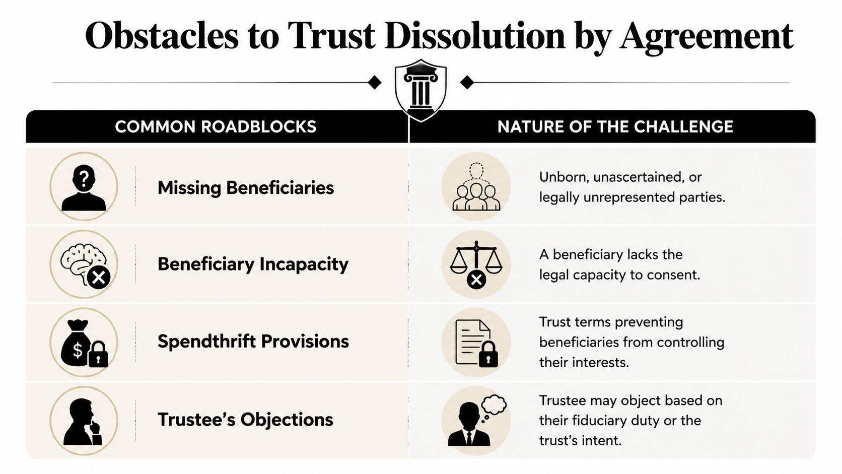 A chart illustrating four common legal obstacles to dissolving a trust by agreement between all beneficiaries.
