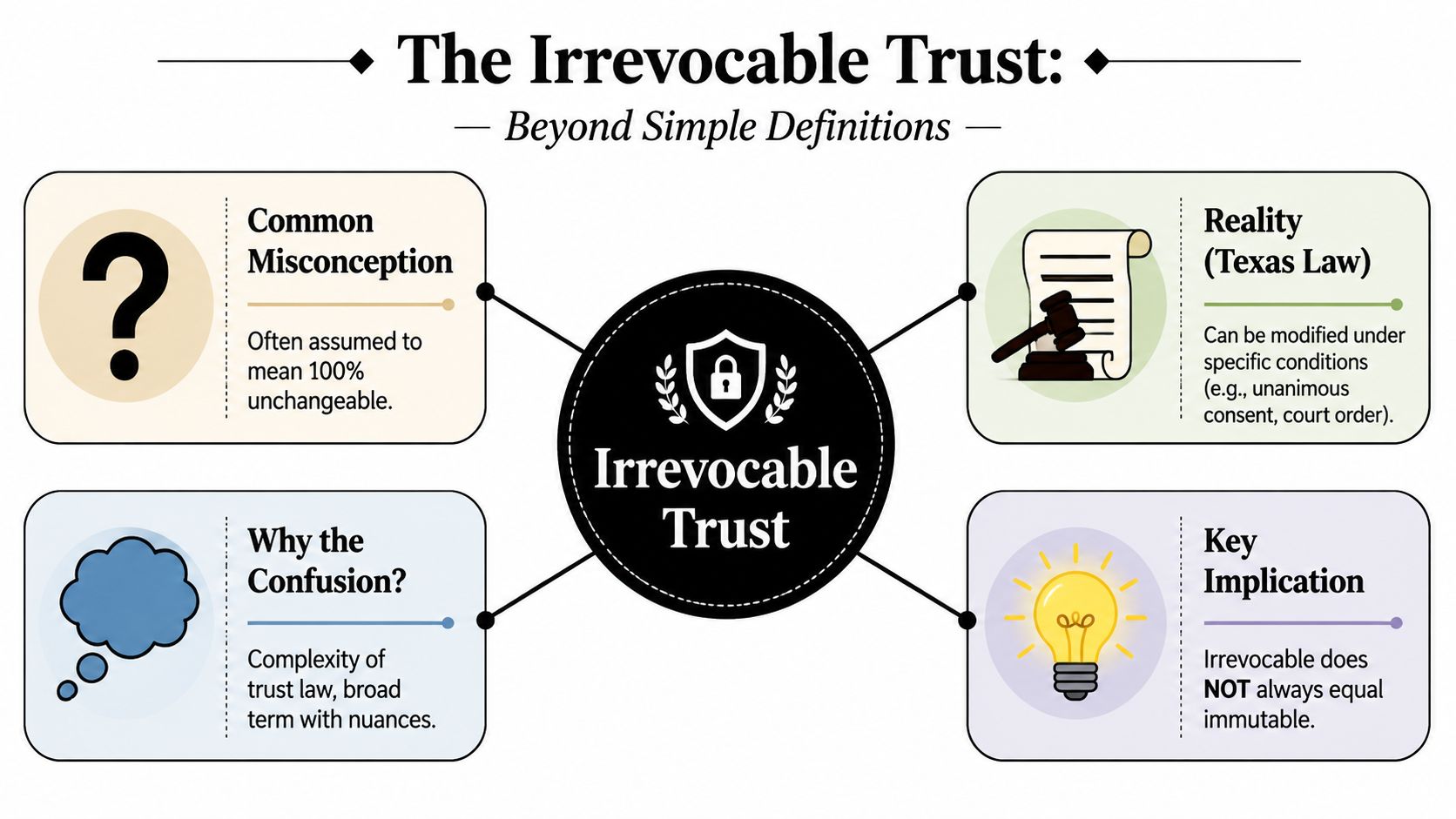 A diagram explaining that irrevocable trusts in Texas can be modified under certain specific conditions.