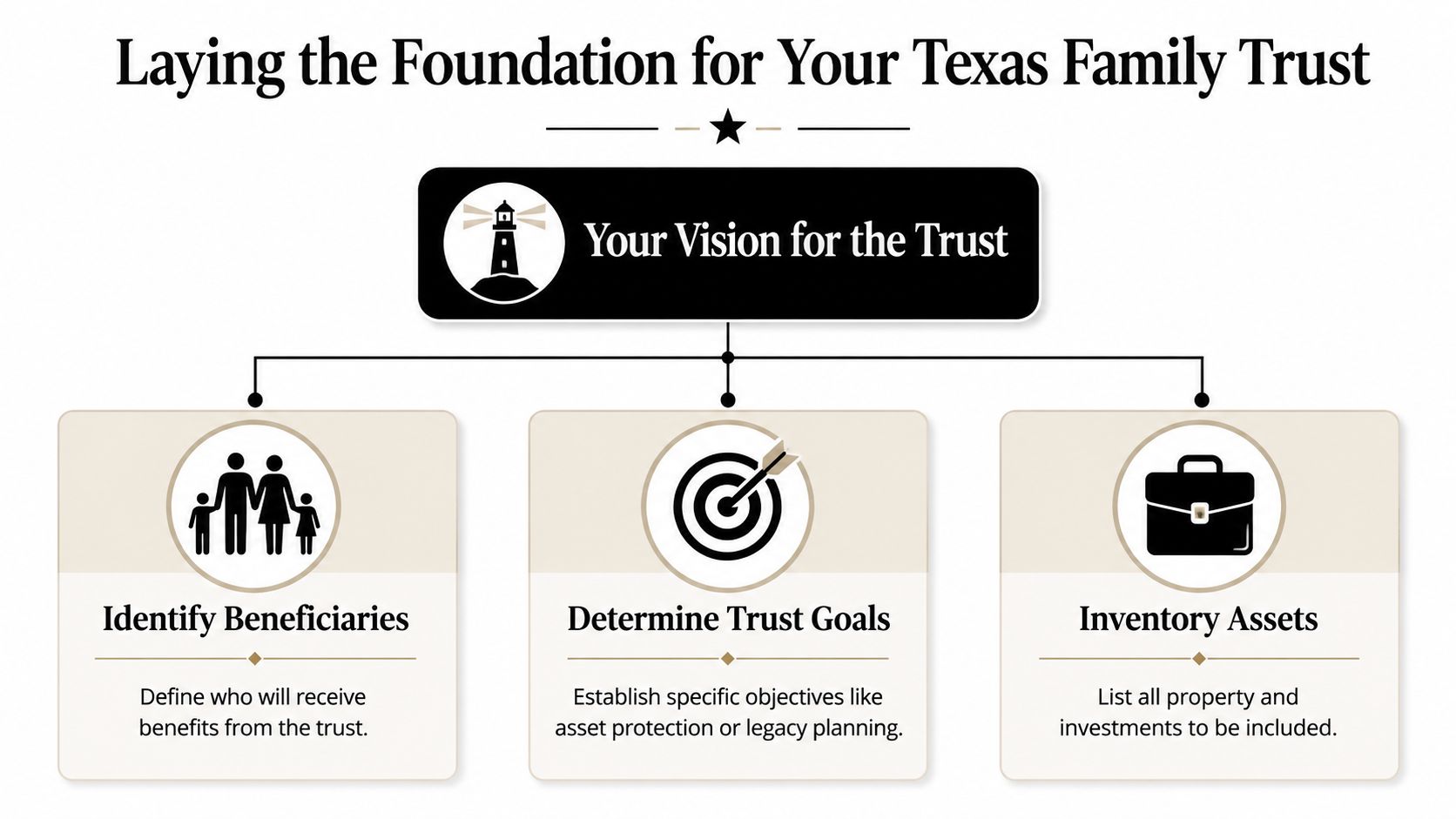 An infographic titled Laying the Foundation for Your Texas Family Trust, highlighting steps for planning assets.