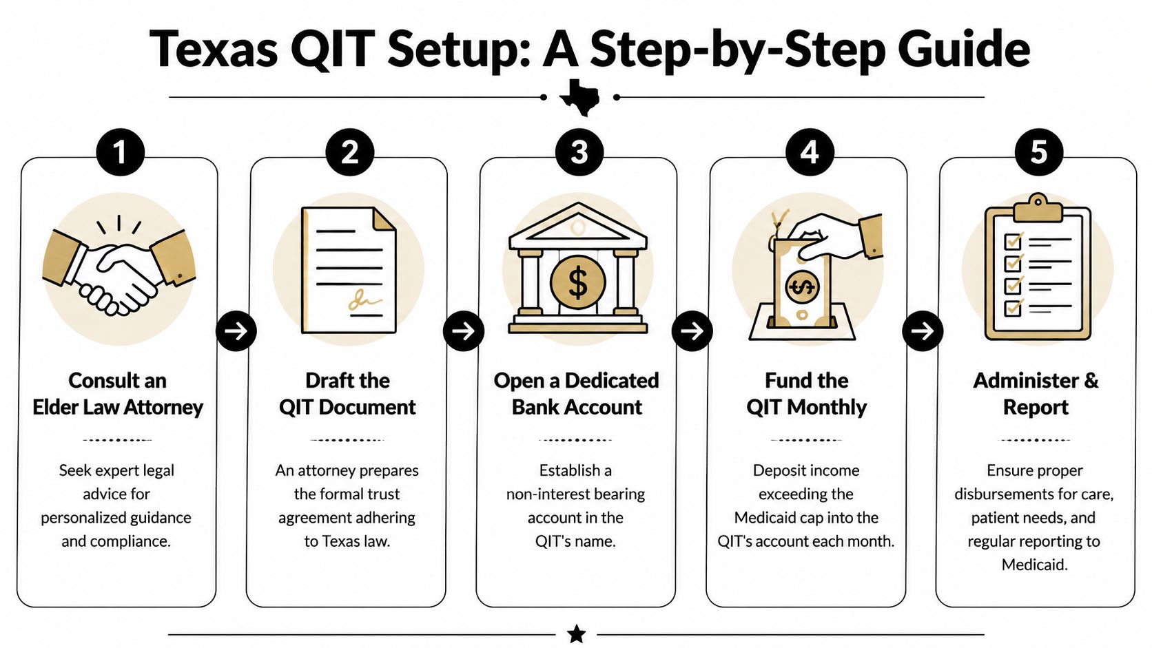Qit Paperwork Example Qualified Income Trust in Texas: A 2026 Guide