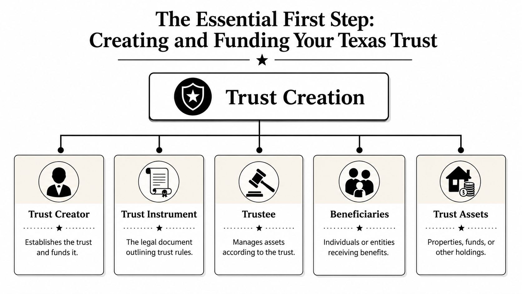 A flowchart diagram explaining the key components involved in creating and funding a Texas trust.