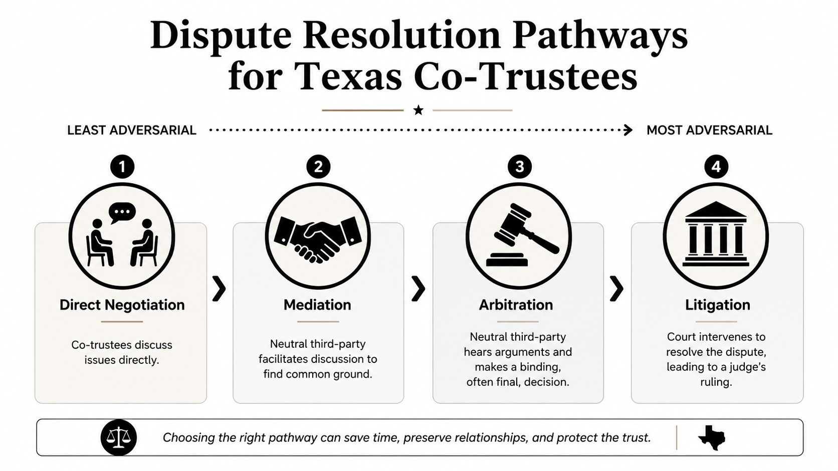 A diagram outlining four dispute resolution pathways for Texas co-trustees, ranging from direct negotiation to legal litigation.