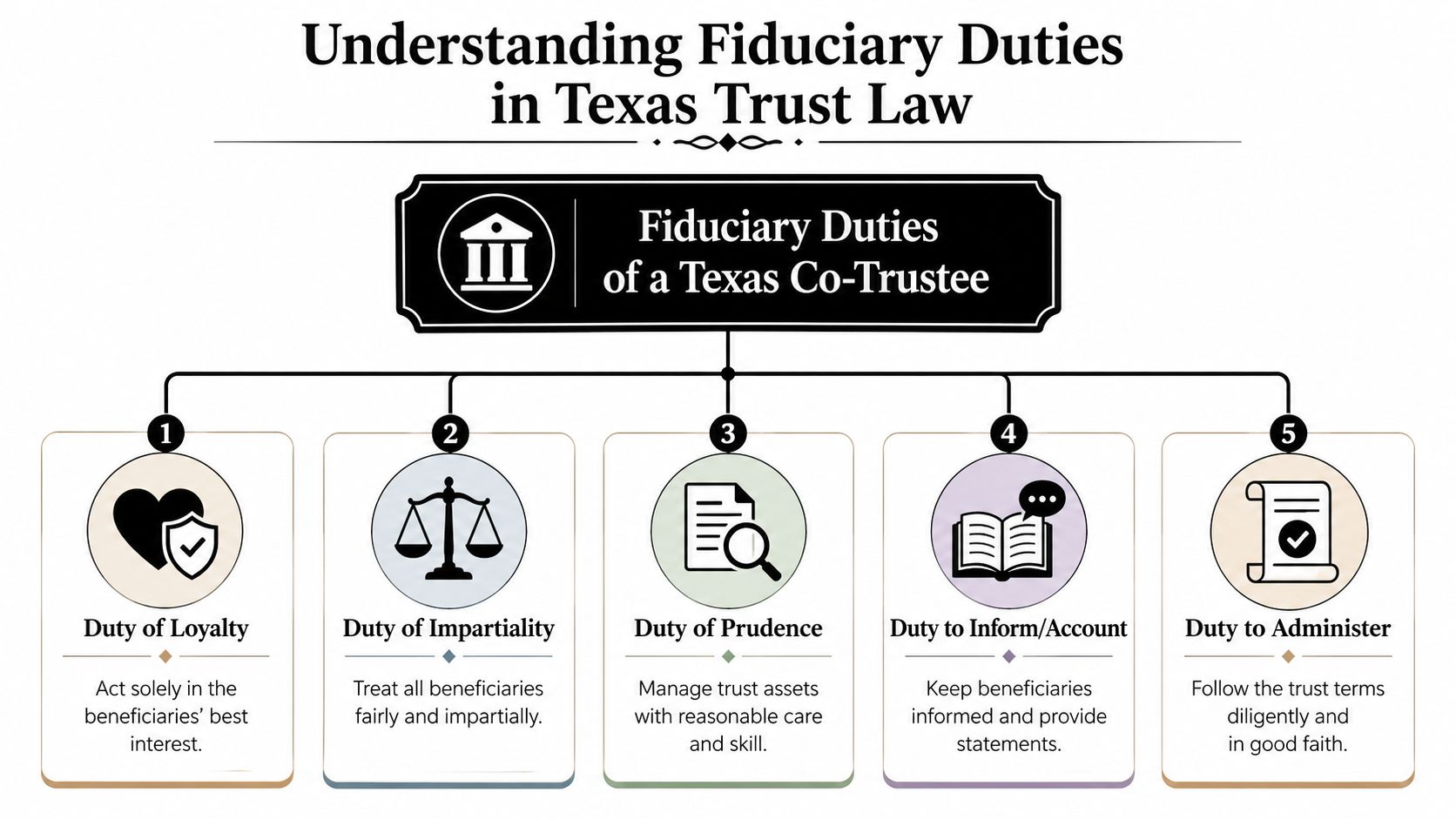 A diagram outlining five key fiduciary duties of a Texas co-trustee, including loyalty, impartiality, prudence, accounting, and administration.