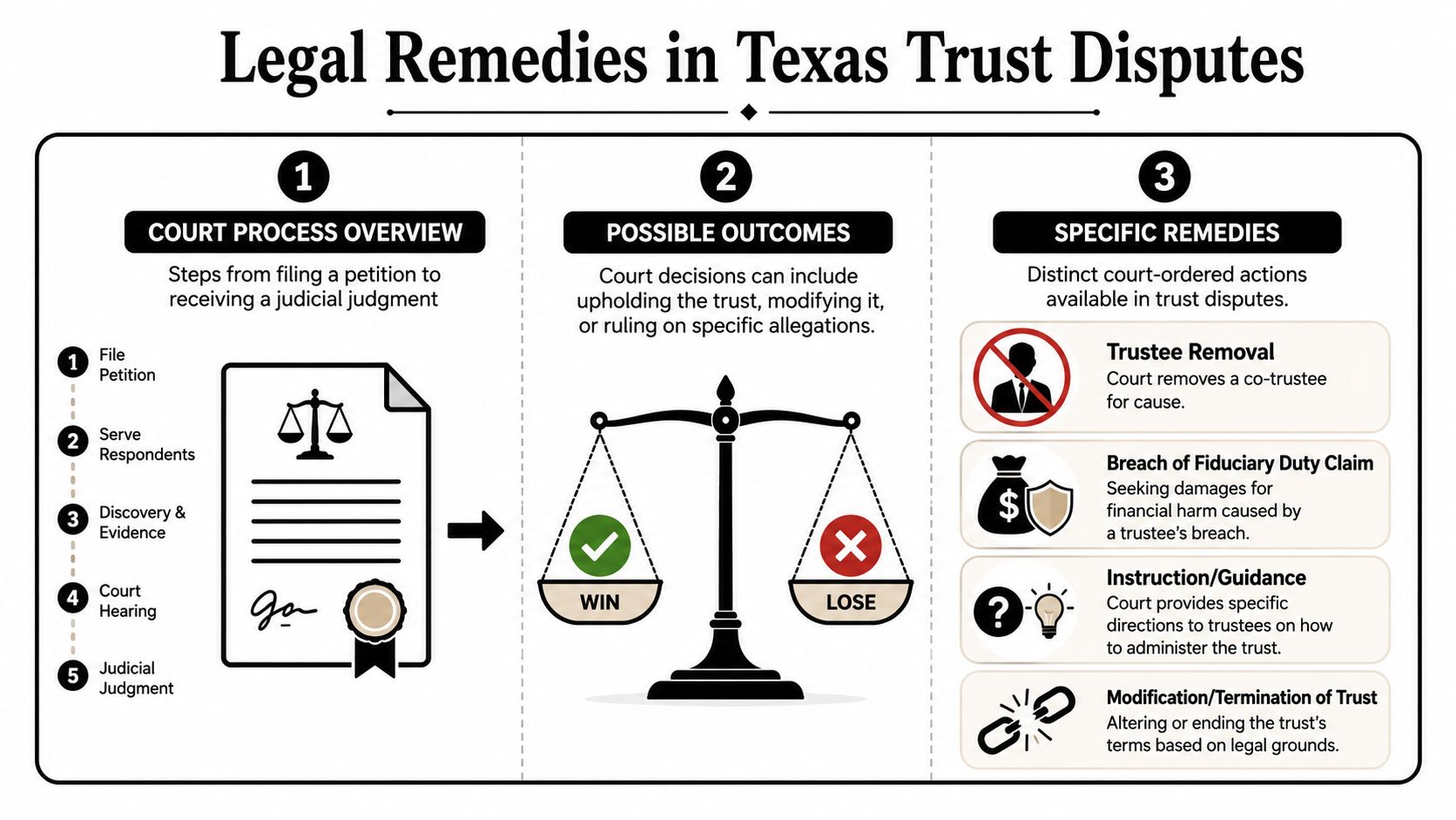 An infographic titled Legal Remedies in Texas Trust Disputes outlining court processes, outcomes, and legal remedies.
