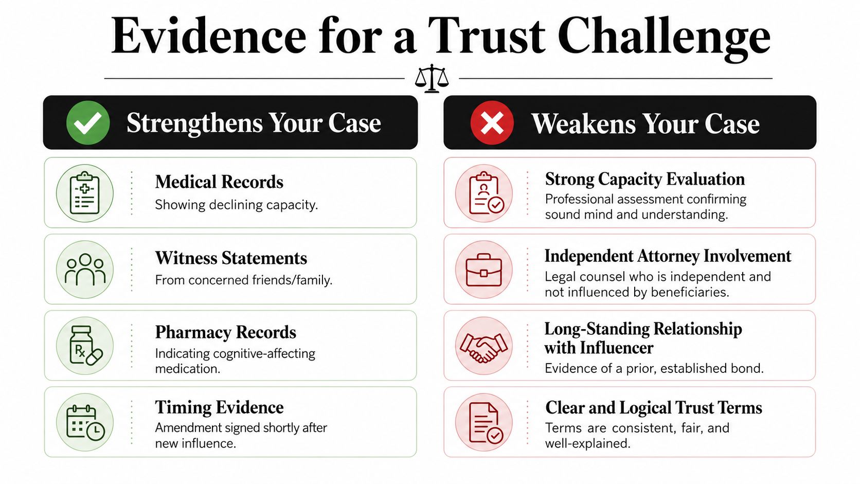 A chart illustrating evidence that strengthens or weakens a legal challenge against a trust amendment.